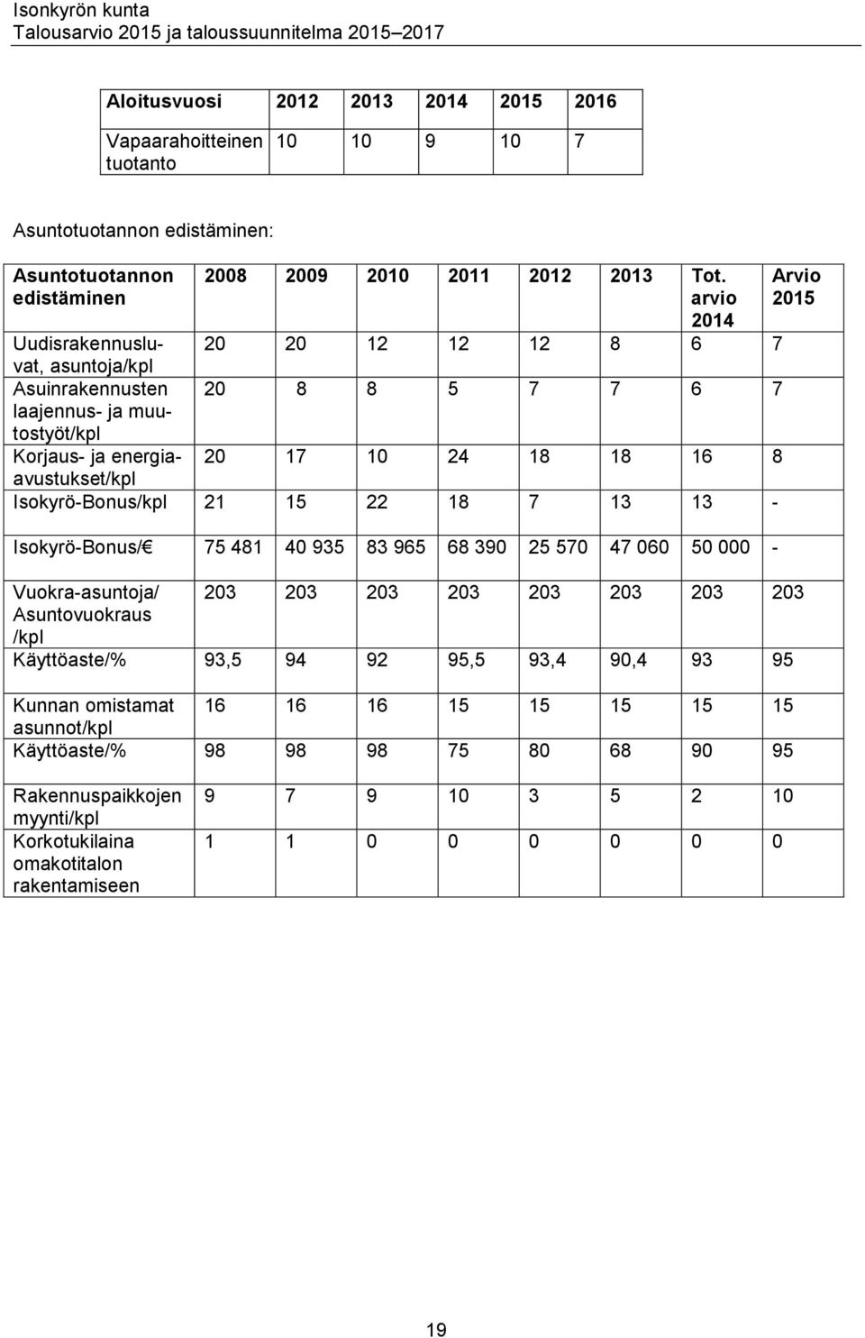 Isyrö-Bonus/kpl 21 15 22 18 7 13 13 - Isyrö-Bonus/ 75 481 40 935 83 965 68 390 25 570 47 060 50 000 - Vura-asuntoja/ 203 203 203 203 203 203 203 203 Asuntovuraus /kpl Käyttöaste/% 93,5 94 92