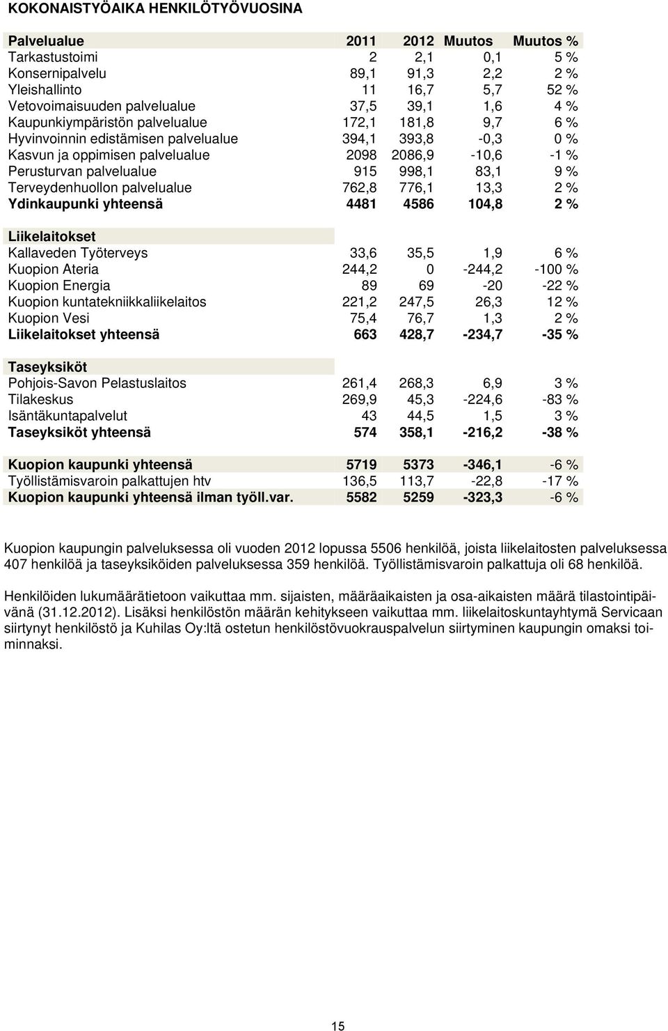 915 998,1 83,1 9 % Terveydenhuollon palvelualue 762,8 776,1 13,3 2 % Ydinkaupunki yhteensä 4481 4586 104,8 2 % Liikelaitokset Kallaveden Työterveys 33,6 35,5 1,9 6 % Kuopion Ateria 244,2 0-244,2-100