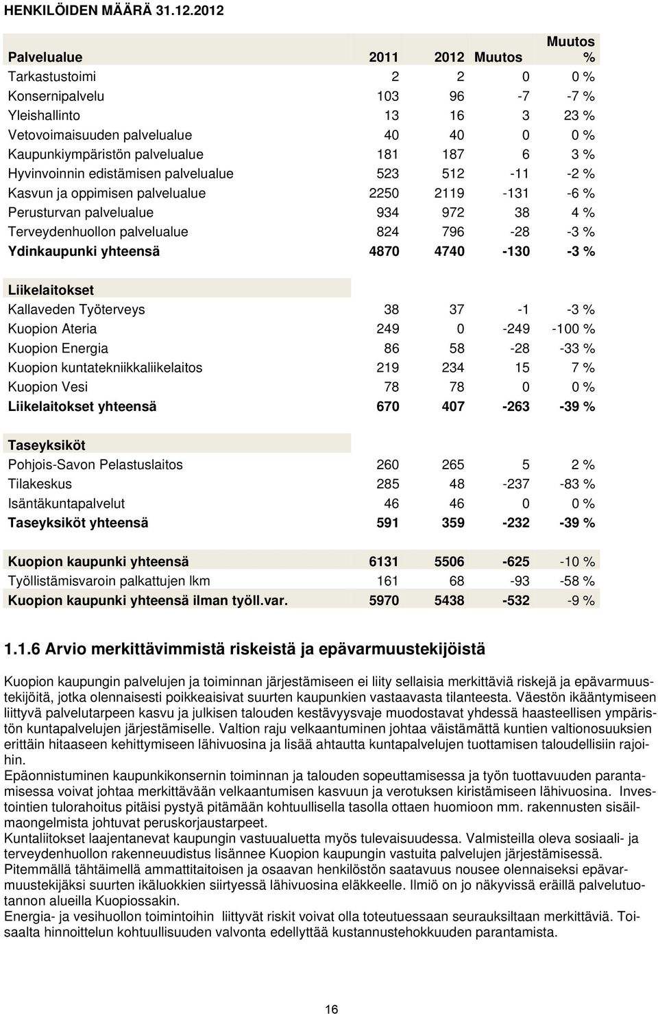 181 187 6 3 % Hyvinvoinnin edistämisen palvelualue 523 512-11 -2 % Kasvun ja oppimisen palvelualue 2250 2119-131 -6 % Perusturvan palvelualue 934 972 38 4 % Terveydenhuollon palvelualue 824 796-28 -3