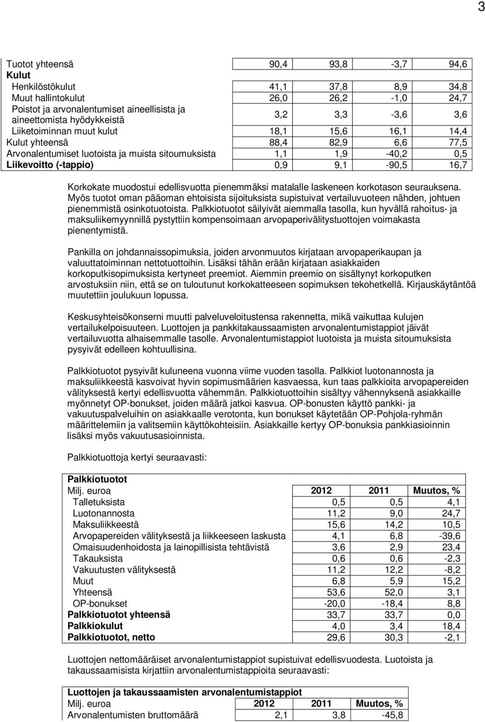 Korkokate muodostui edellisvuotta pienemmäksi matalalle laskeneen korkotason seurauksena.