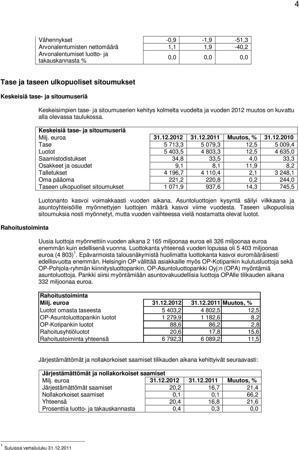 12.2010 Tase 5 713,3 5 079,3 12,5 5 009,4 Luotot 5 403,5 4 803,3 12,5 4 635,0 Saamistodistukset 34,8 33,5 4,0 33,3 Osakkeet ja osuudet 9,1 8,1 11,9 8,2 Talletukset 4 196,7 4 110,4 2,1 3 248,1 Oma