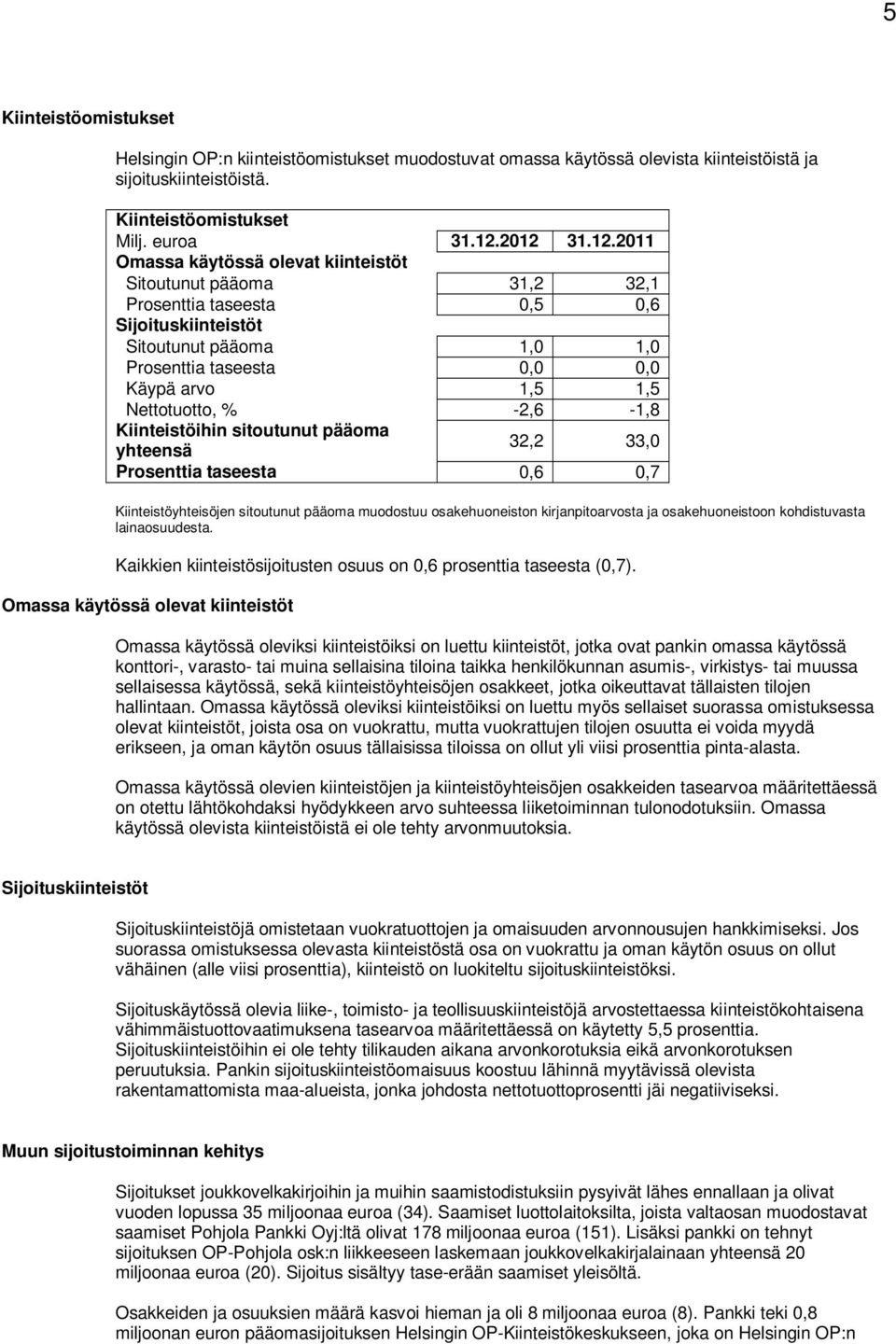 Nettotuotto, % -2,6-1,8 Kiinteistöihin sitoutunut pääoma yhteensä 32,2 33,0 Prosenttia taseesta 0,6 0,7 Kiinteistöyhteisöjen sitoutunut pääoma muodostuu osakehuoneiston kirjanpitoarvosta ja