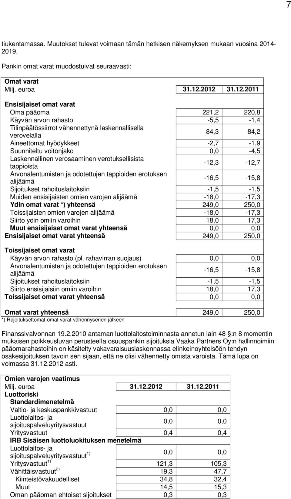 Suunniteltu voitonjako 0,0-4,5 Laskennallinen verosaaminen verotuksellisista tappioista -12,3-12,7 Arvonalentumisten ja odotettujen tappioiden erotuksen alijäämä -16,5-15,8 Sijoitukset