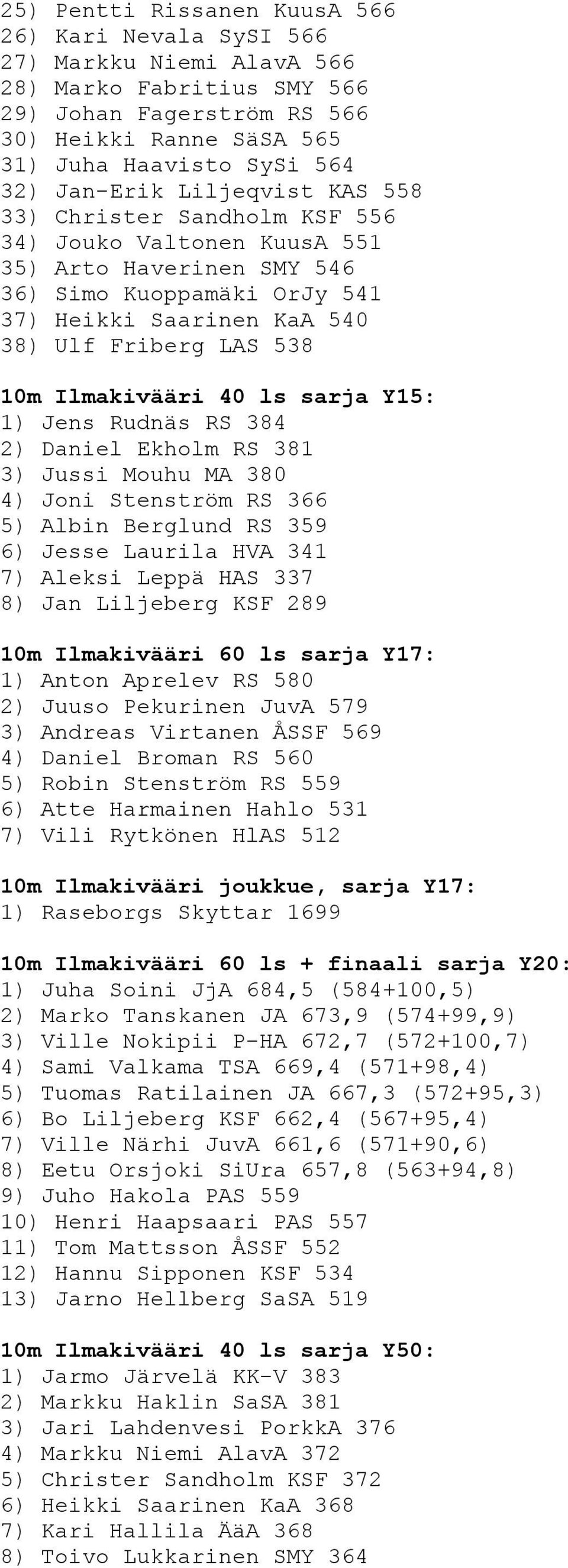 Ilmakivääri 40 ls sarja Y15: 1) Jens Rudnäs RS 384 2) Daniel Ekholm RS 381 3) Jussi Mouhu MA 380 4) Joni Stenström RS 366 5) Albin Berglund RS 359 6) Jesse Laurila HVA 341 7) Aleksi Leppä HAS 337 8)