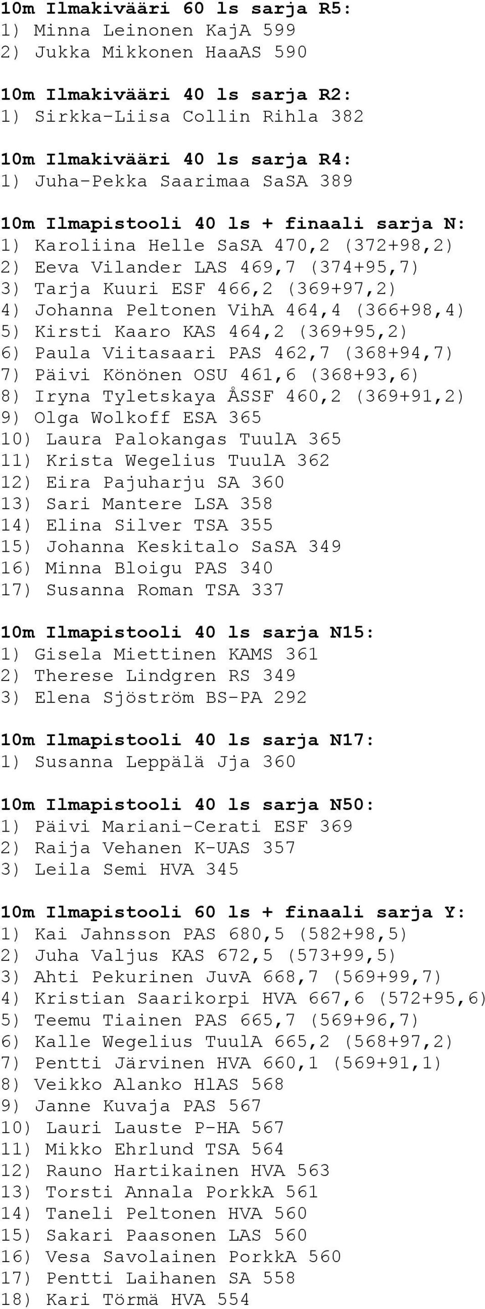 464,4 (366+98,4) 5) Kirsti Kaaro KAS 464,2 (369+95,2) 6) Paula Viitasaari PAS 462,7 (368+94,7) 7) Päivi Könönen OSU 461,6 (368+93,6) 8) Iryna Tyletskaya ÅSSF 460,2 (369+91,2) 9) Olga Wolkoff ESA 365