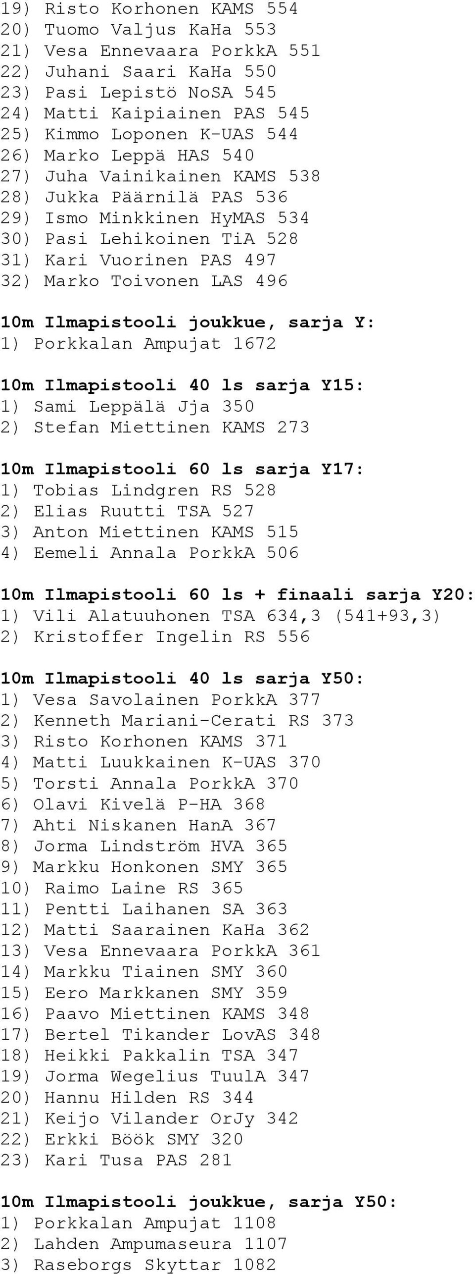 Ilmapistooli joukkue, sarja Y: 1) Porkkalan Ampujat 1672 10m Ilmapistooli 40 ls sarja Y15: 1) Sami Leppälä Jja 350 2) Stefan Miettinen KAMS 273 10m Ilmapistooli 60 ls sarja Y17: 1) Tobias Lindgren RS