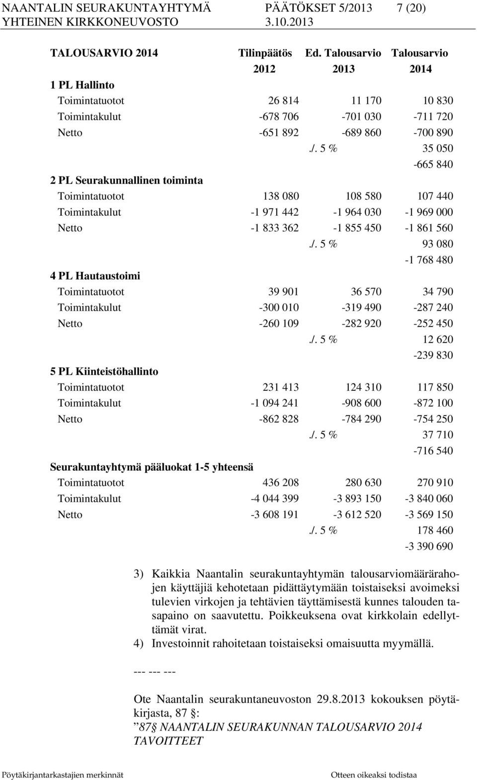 5 % 35 050-665 840 2 PL Seurakunnallinen toiminta Toimintatuotot 138 080 108 580 107 440 Toimintakulut -1 971 442-1 964 030-1 969 000 Netto -1 833 362-1 855 450-1 861 560./.