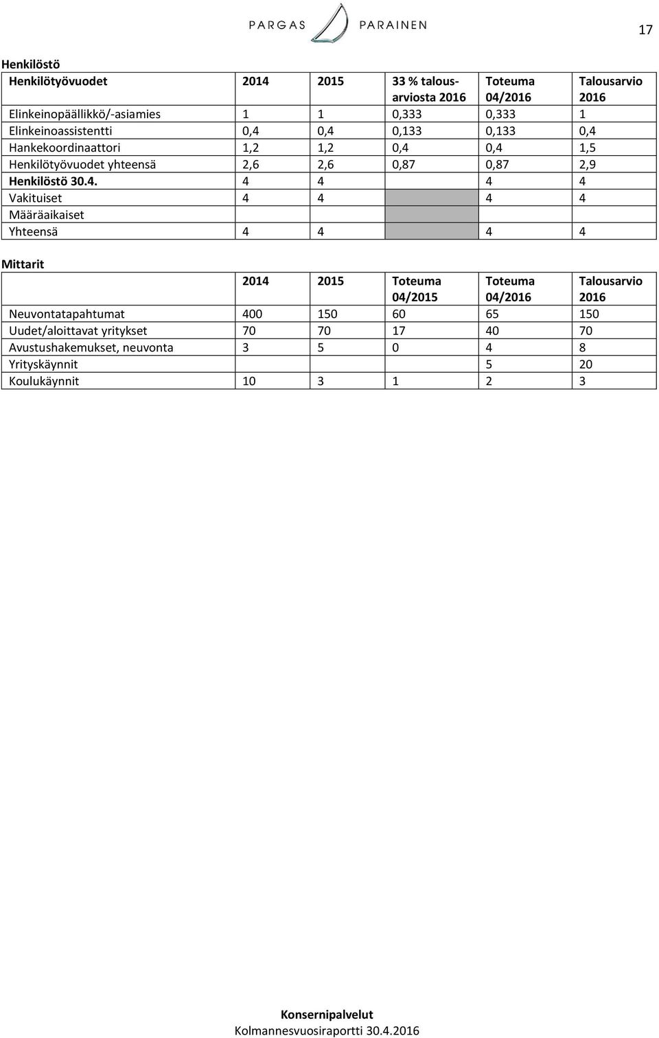 Hankekoordinaattori 1,2 1,2 0,4 