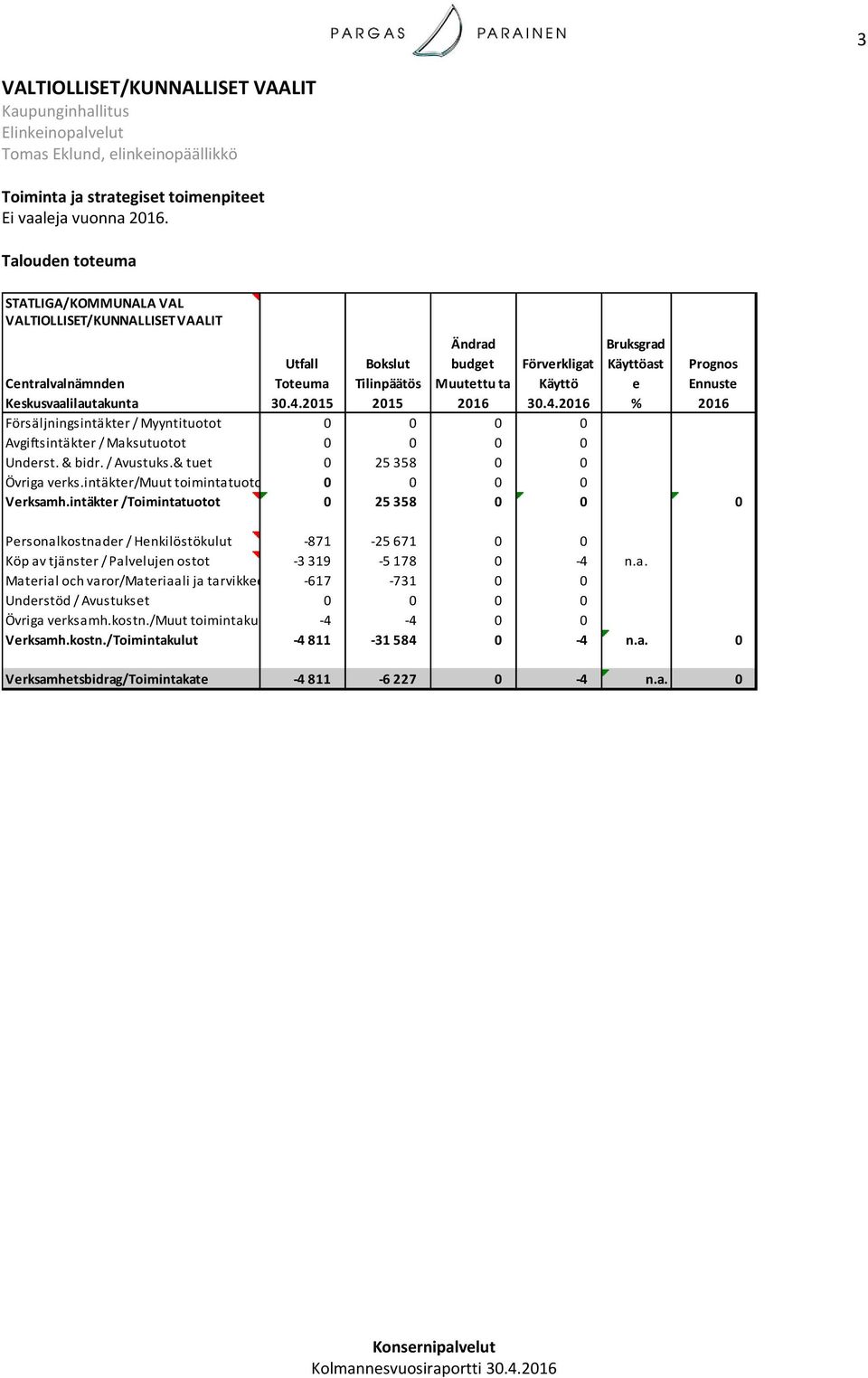 Keskusvaalilautakunta 30.4.2015 2015 30.4. % Försäljningsintäkter / Myyntituotot 0 0 0 0 Avgiftsintäkter / Maksutuotot 0 0 0 0 Underst. & bidr. / Avustuks.& tuet 0 25 358 0 0 Övriga verks.