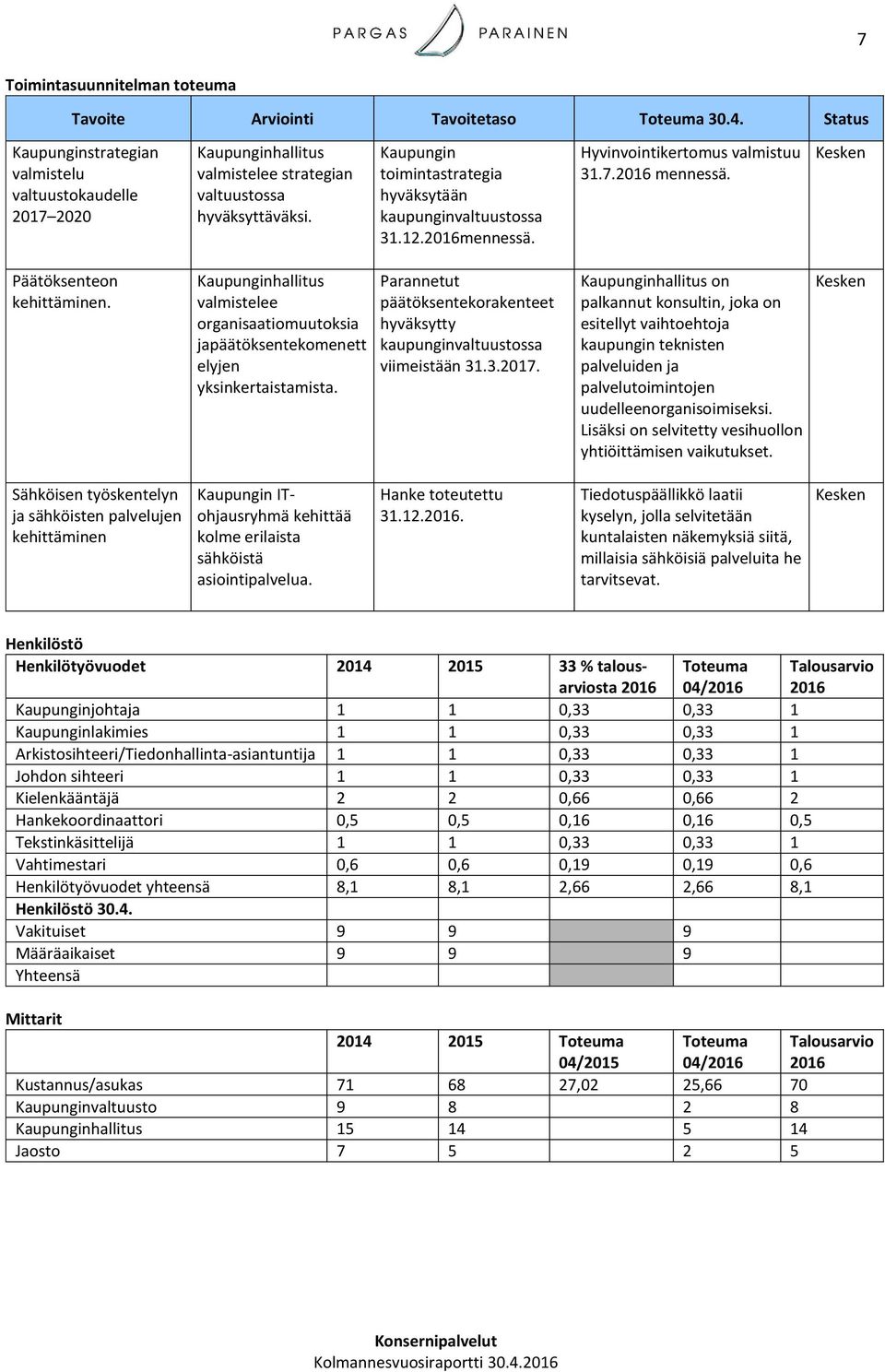 Kaupunginhallitus valmistelee organisaatiomuutoksia japäätöksentekomenett elyjen yksinkertaistamista. Parannetut päätöksentekorakenteet hyväksytty kaupunginvaltuustossa viimeistään 31.3.2017.