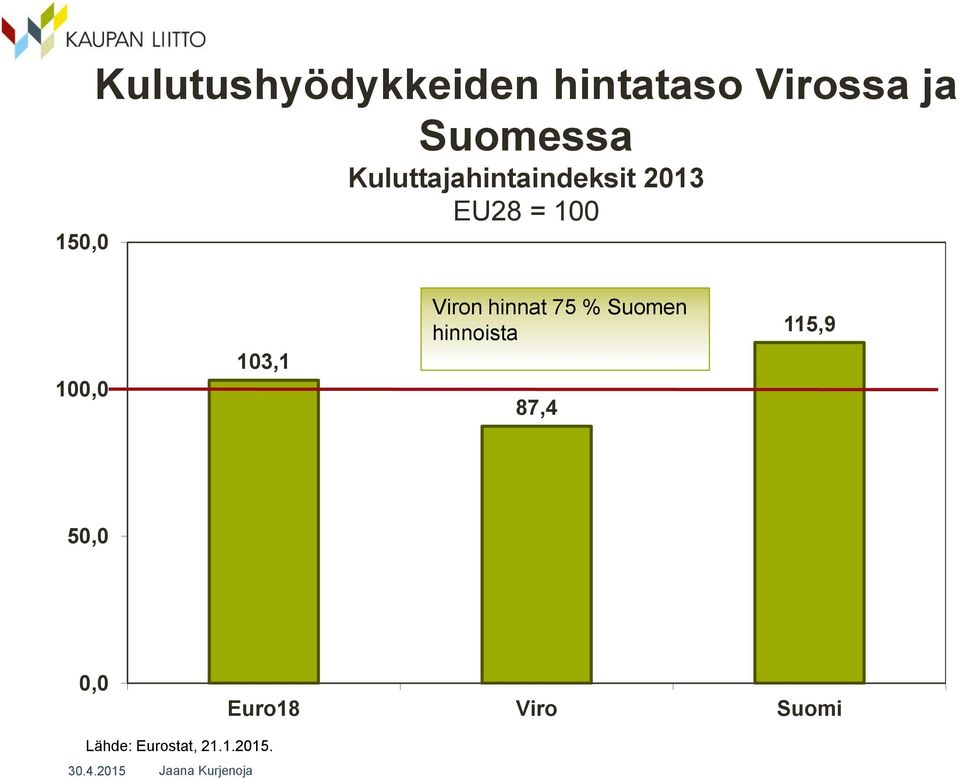 100,0 103,1 Viron hinnat 75 % Suomen hinnoista 87,4