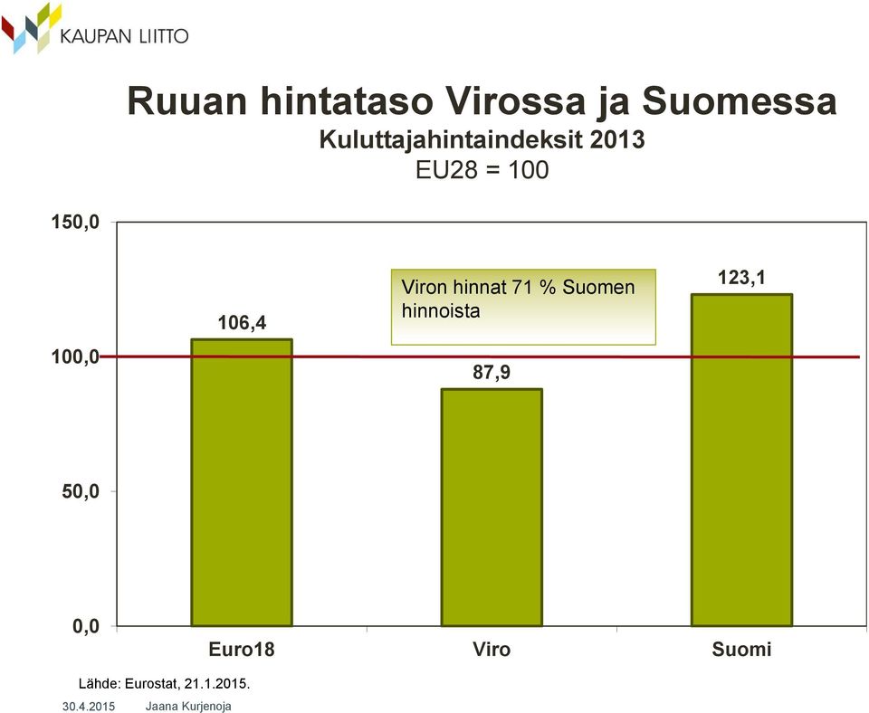 100,0 106,4 Viron hinnat 71 % Suomen hinnoista