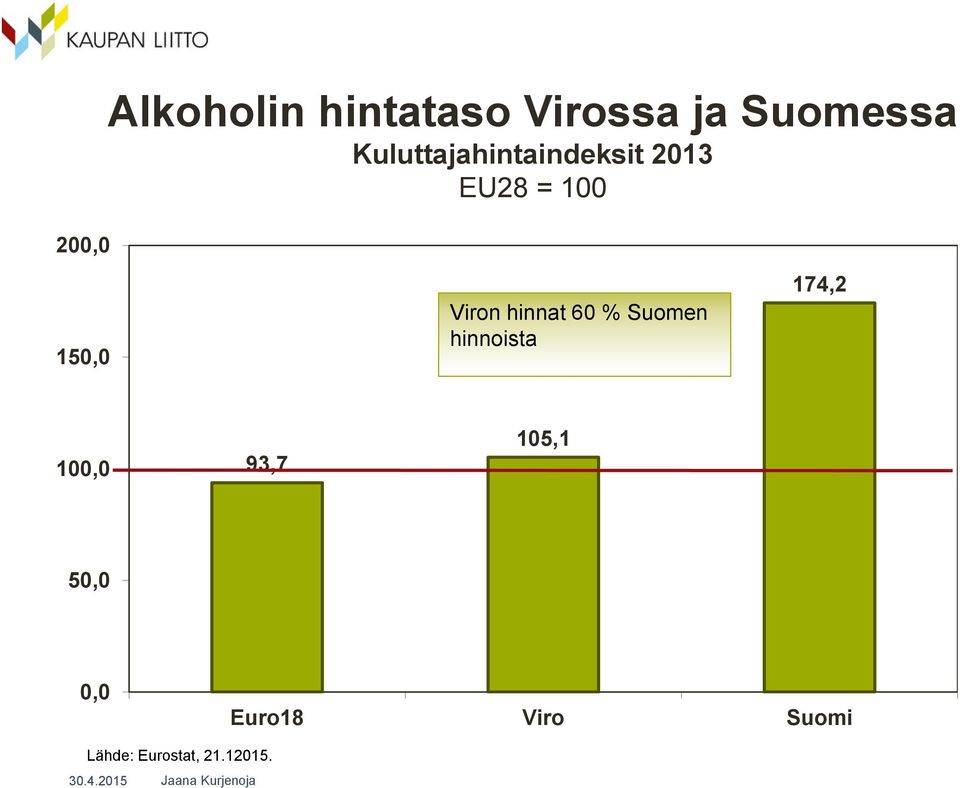 Viron hinnat 60 % Suomen hinnoista 174,2 100,0