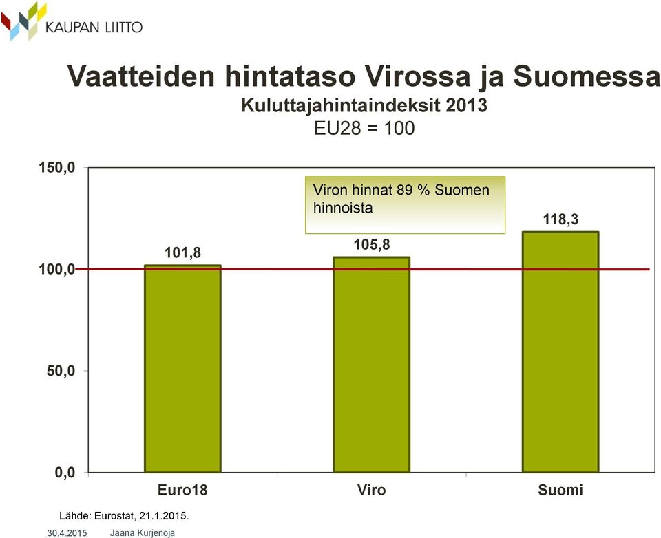 100,0 101,8 Viron hinnat 89 % Suomen hinnoista