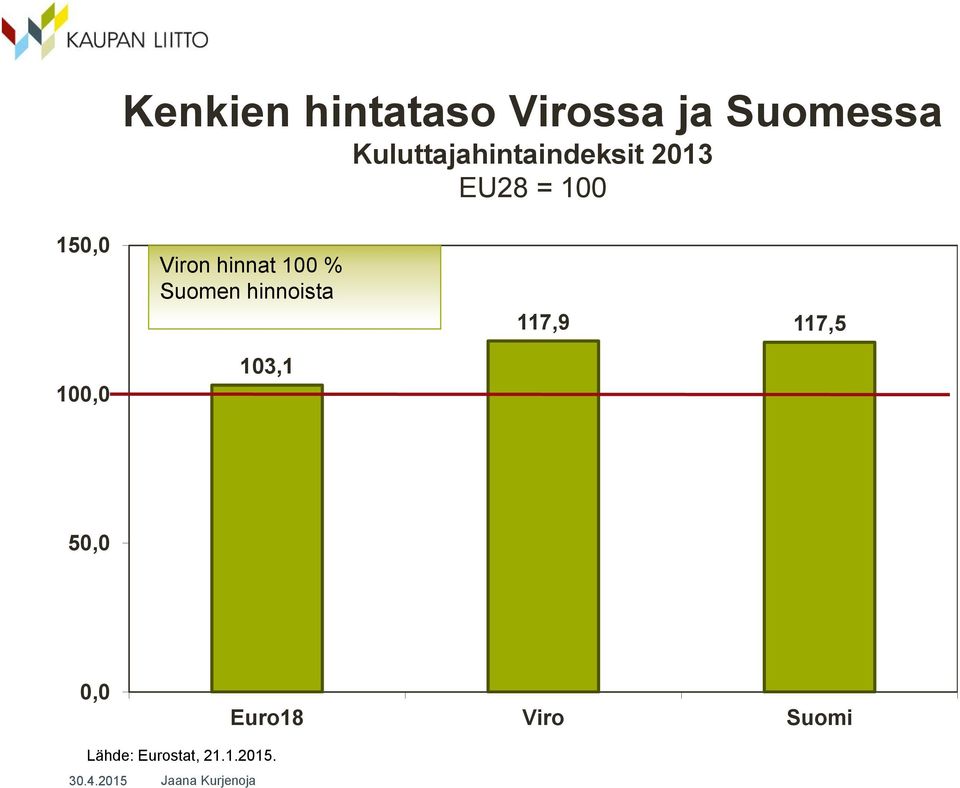 100,0 Viron hinnat 100 % Suomen hinnoista 103,1