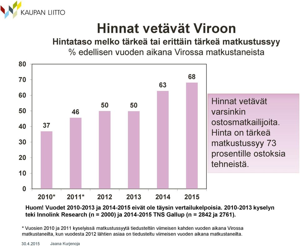 Vuodet 2010-2013 ja 2014-2015 eivät ole täysin vertailukelpoisia. 2010-2013 kyselyn teki Innolink Research (n = 2000) ja 2014-2015 TNS Gallup (n = 2842 ja 2761).