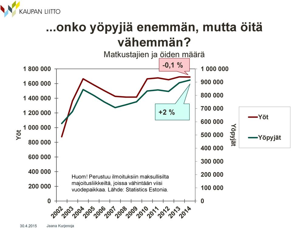 800 000 600 000 +2 % 700 000 600 000 500 000 400 000 300 000 Yöpyjät Yöt Yöpyjät 400 000 200 000