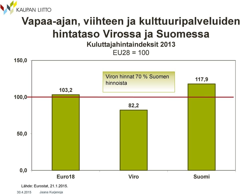EU28 = 100 100,0 103,2 Viron hinnat 70 % Suomen hinnoista