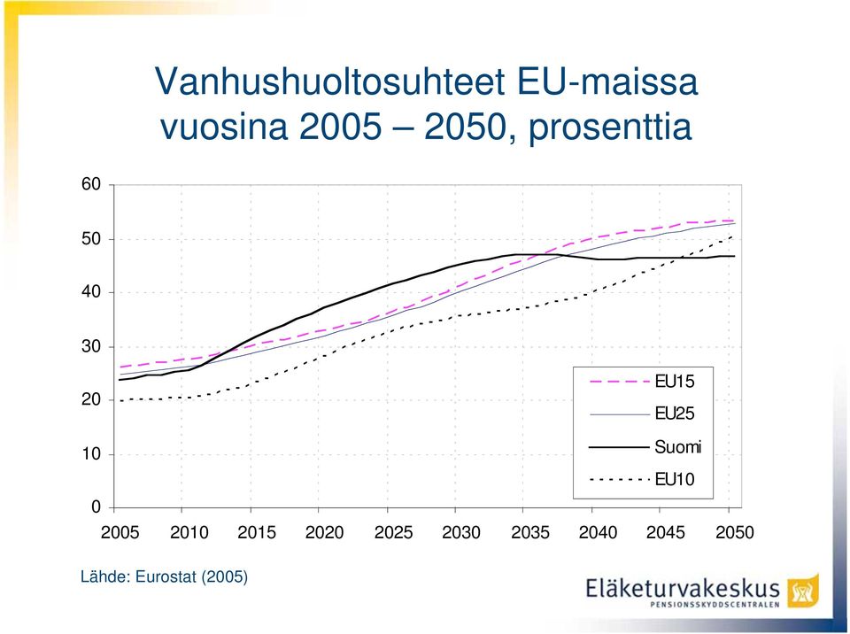 10 Suomi EU10 0 2005 2010 2015 2020 2025