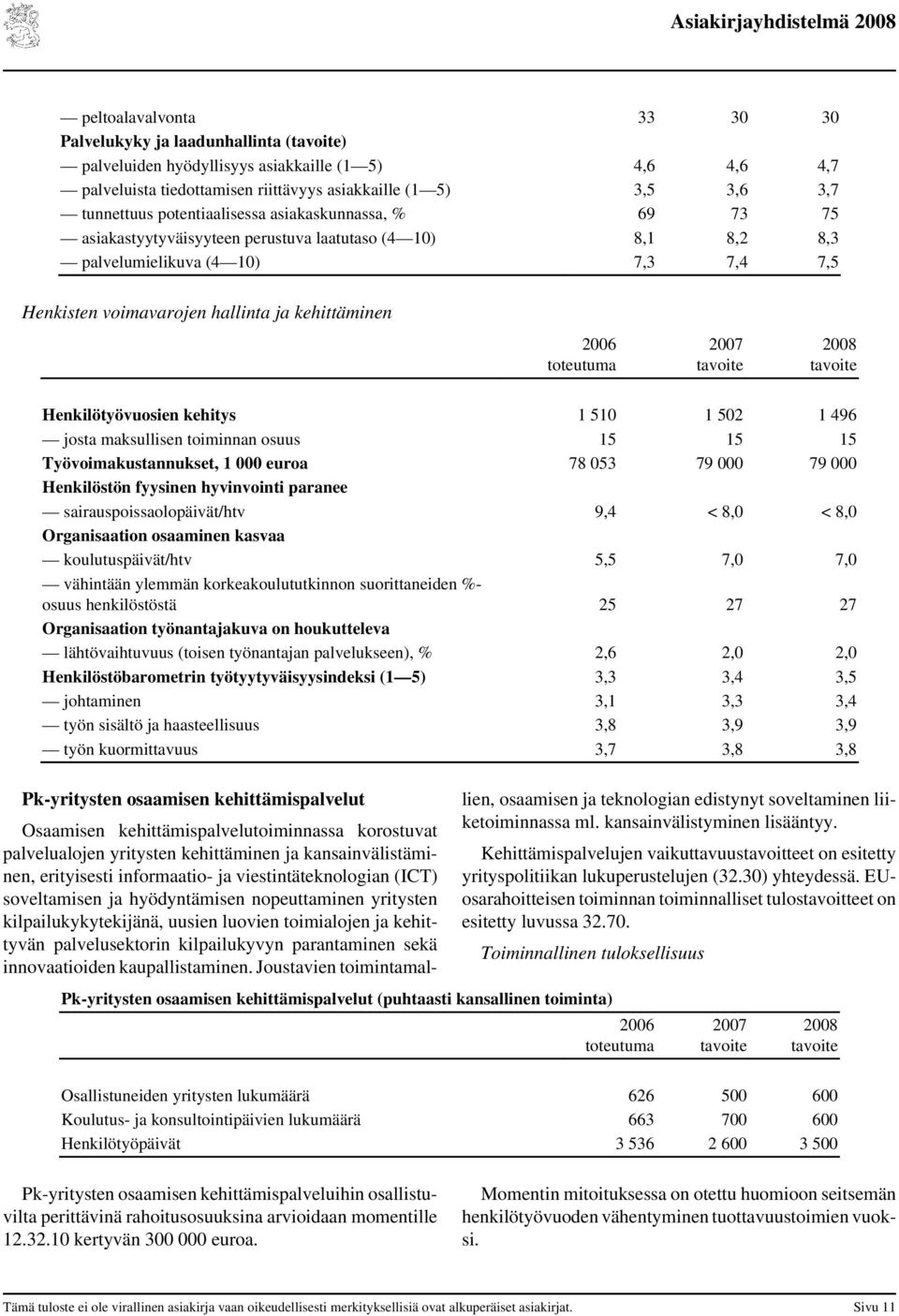 Henkilötyövuosien kehitys 1 510 1 502 1 496 josta maksullisen toiminnan osuus 15 15 15 Työvoimakustannukset, 1 000 euroa 78 053 79 000 79 000 Henkilöstön fyysinen hyvinvointi paranee