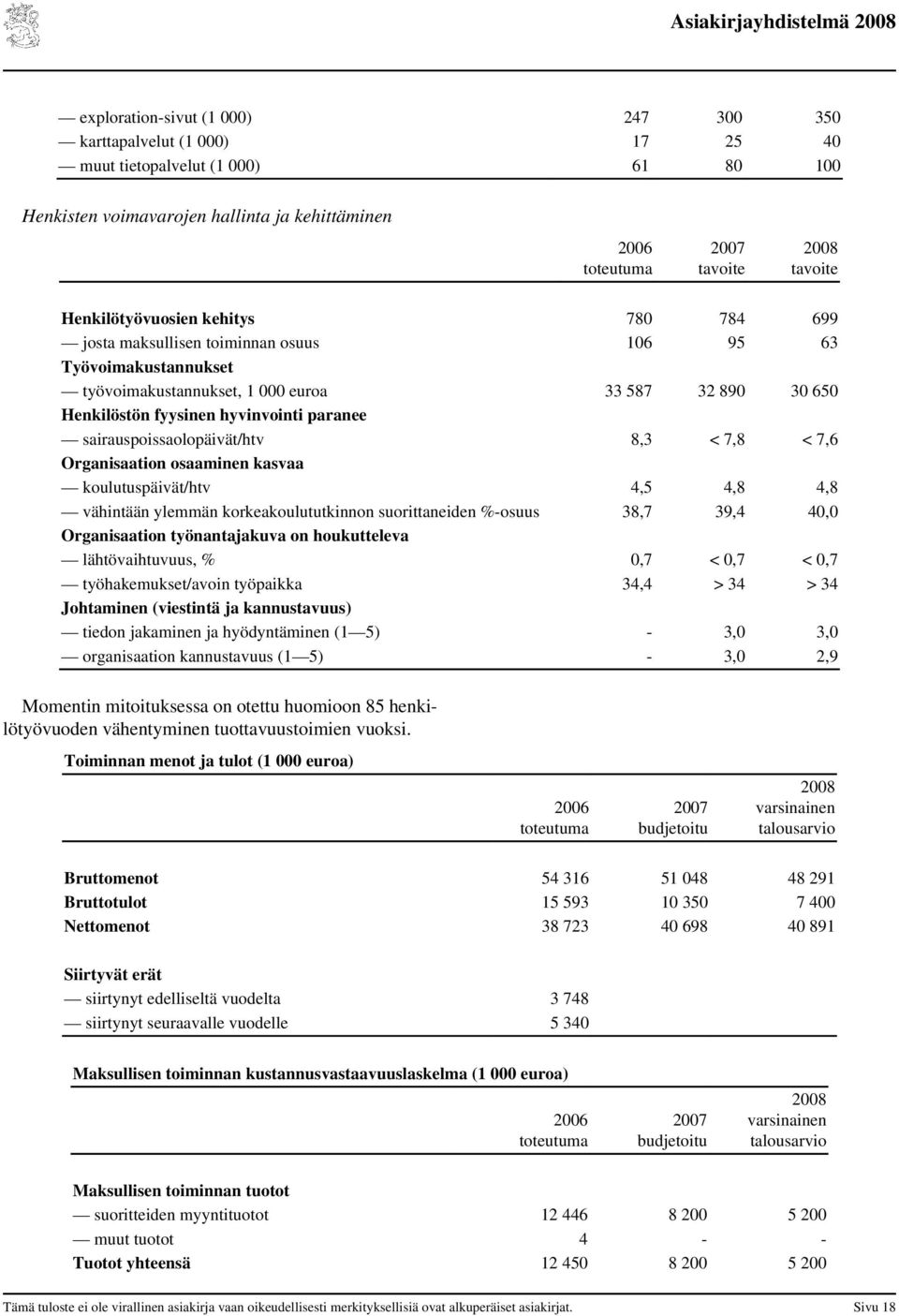 Organisaation osaaminen kasvaa koulutuspäivät/htv 4,5 4,8 4,8 vähintään ylemmän korkeakoulututkinnon suorittaneiden %-osuus 38,7 39,4 40,0 Organisaation työnantajakuva on houkutteleva