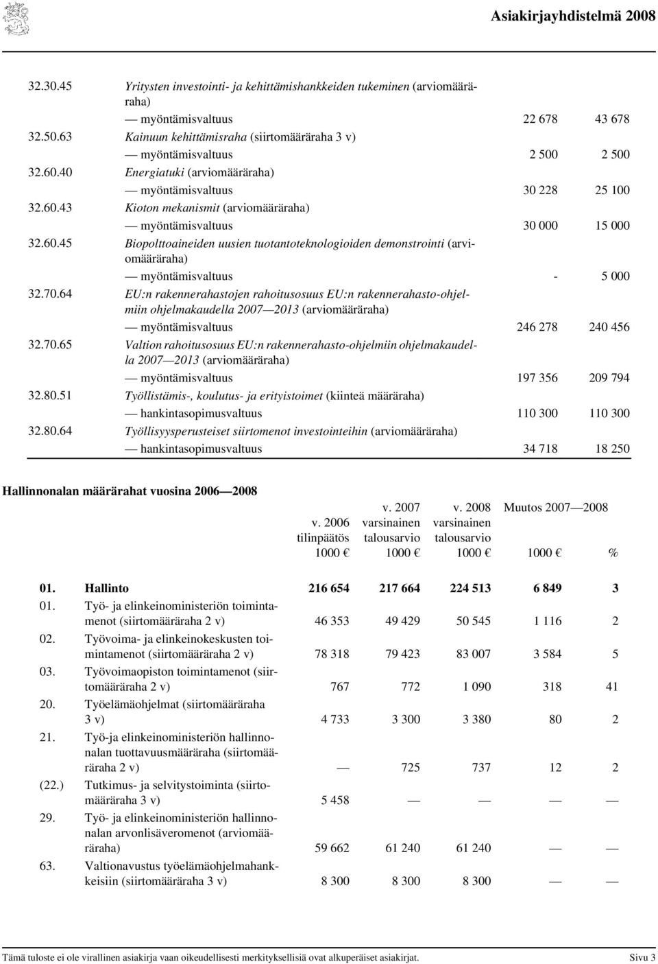 70.64 EU:n rakennerahastojen rahoitusosuus EU:n rakennerahasto-ohjelmiin ohjelmakaudella 2013 (arviomääräraha) myöntämisvaltuus 246 278 240 456 32.70.65 Valtion rahoitusosuus EU:n rakennerahasto-ohjelmiin ohjelmakaudella 2013 (arviomääräraha) myöntämisvaltuus 197 356 209 794 32.