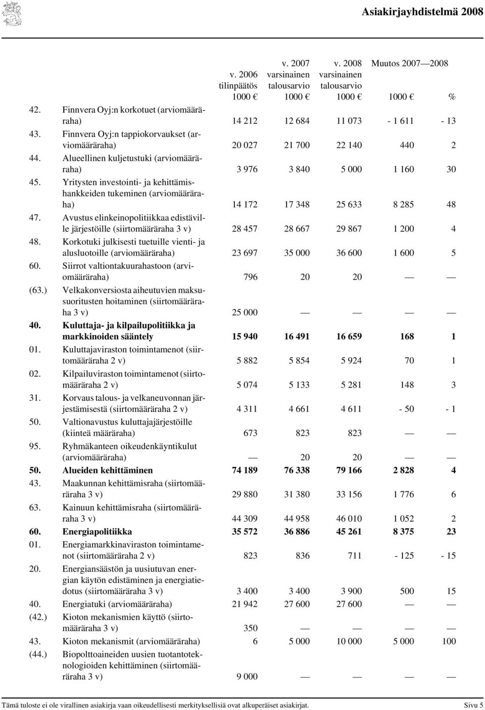 Yritysten investointi- ja kehittämishankkeiden tukeminen (arviomääräraha) 14 172 17 348 25 633 8 285 48 47.