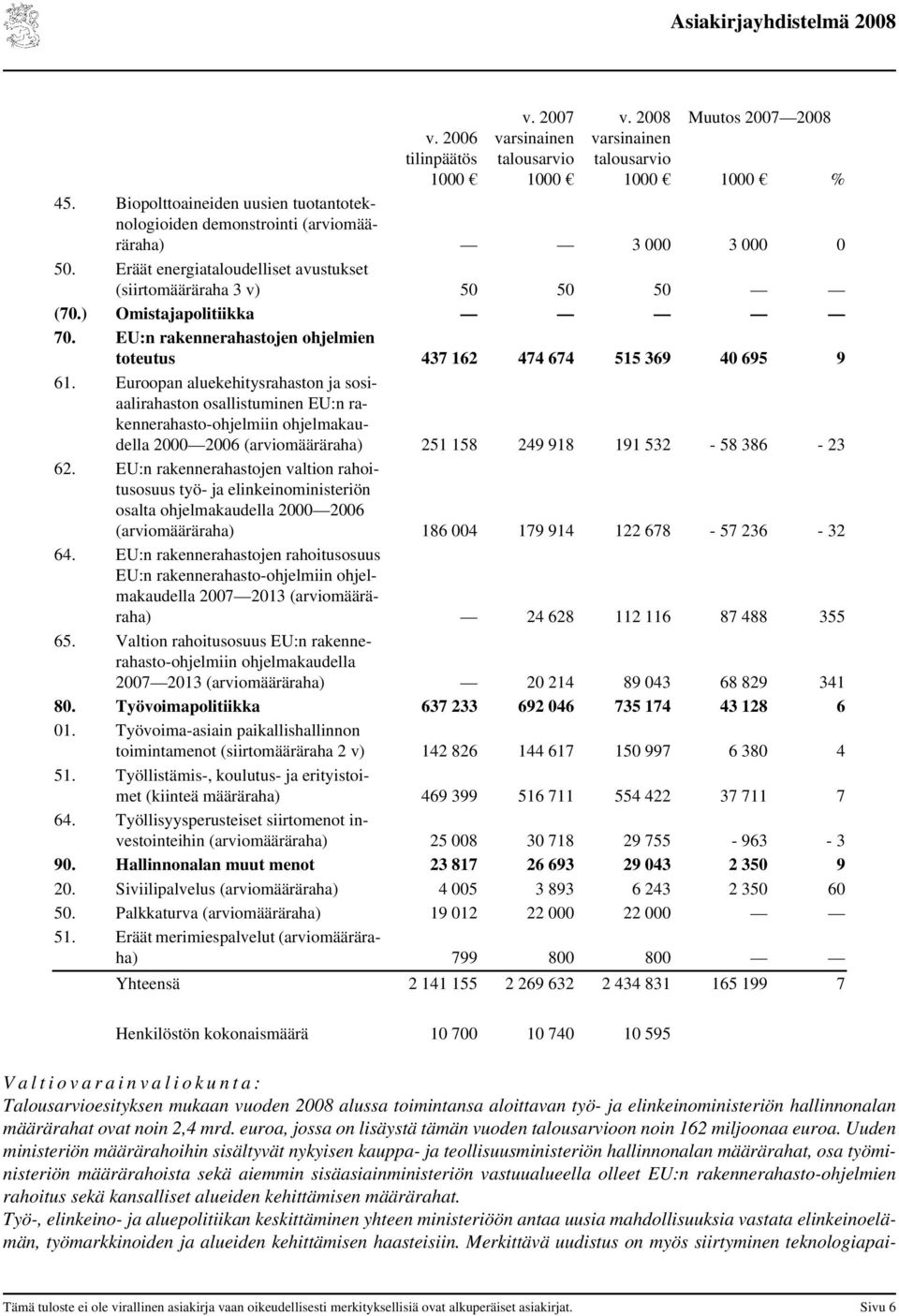 Euroopan aluekehitysrahaston ja sosiaalirahaston osallistuminen EU:n rakennerahasto-ohjelmiin ohjelmakaudella 2000 (arviomääräraha) 251 158 249 918 191 532-58 386-23 62.
