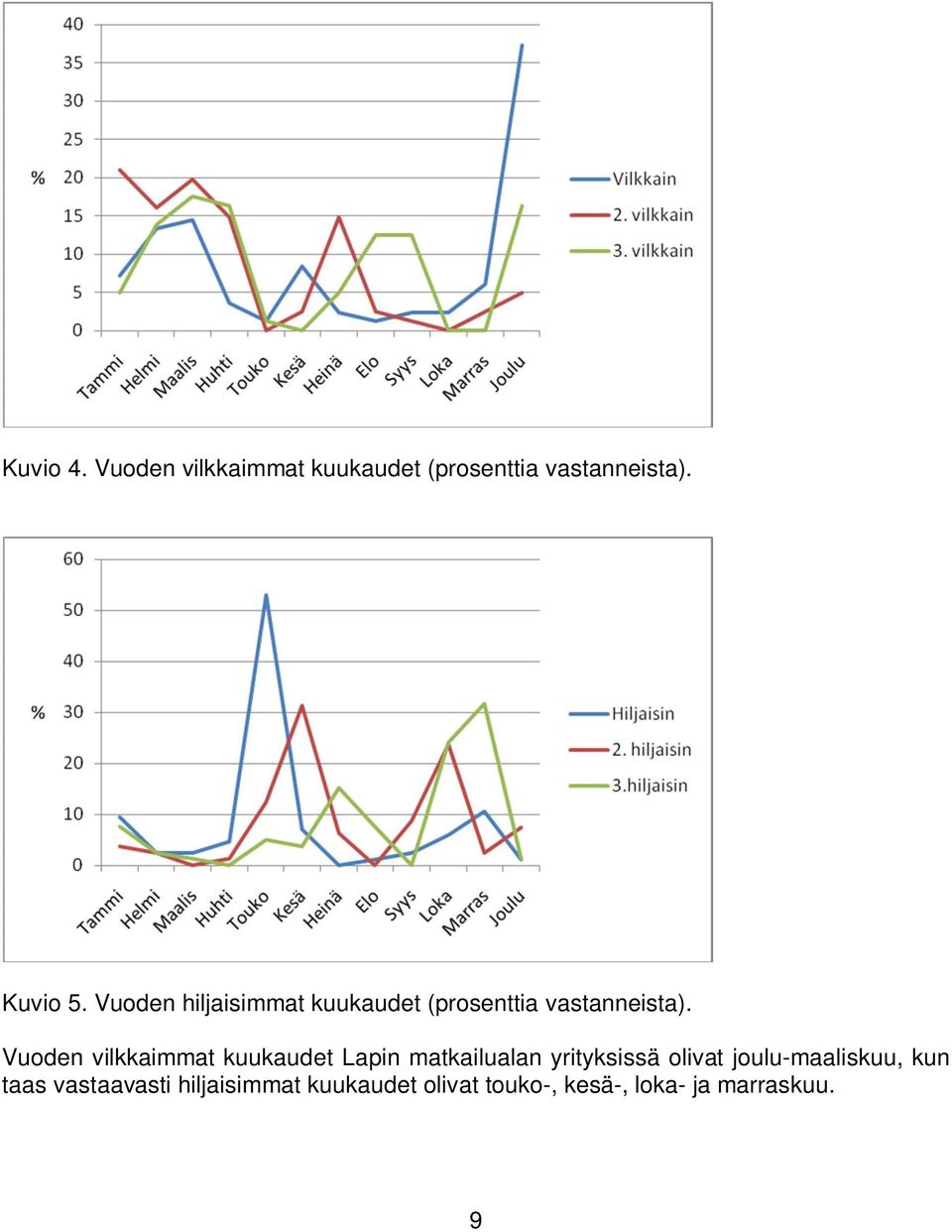 Vuoden vilkkaimmat kuukaudet Lapin matkailualan yrityksissä olivat