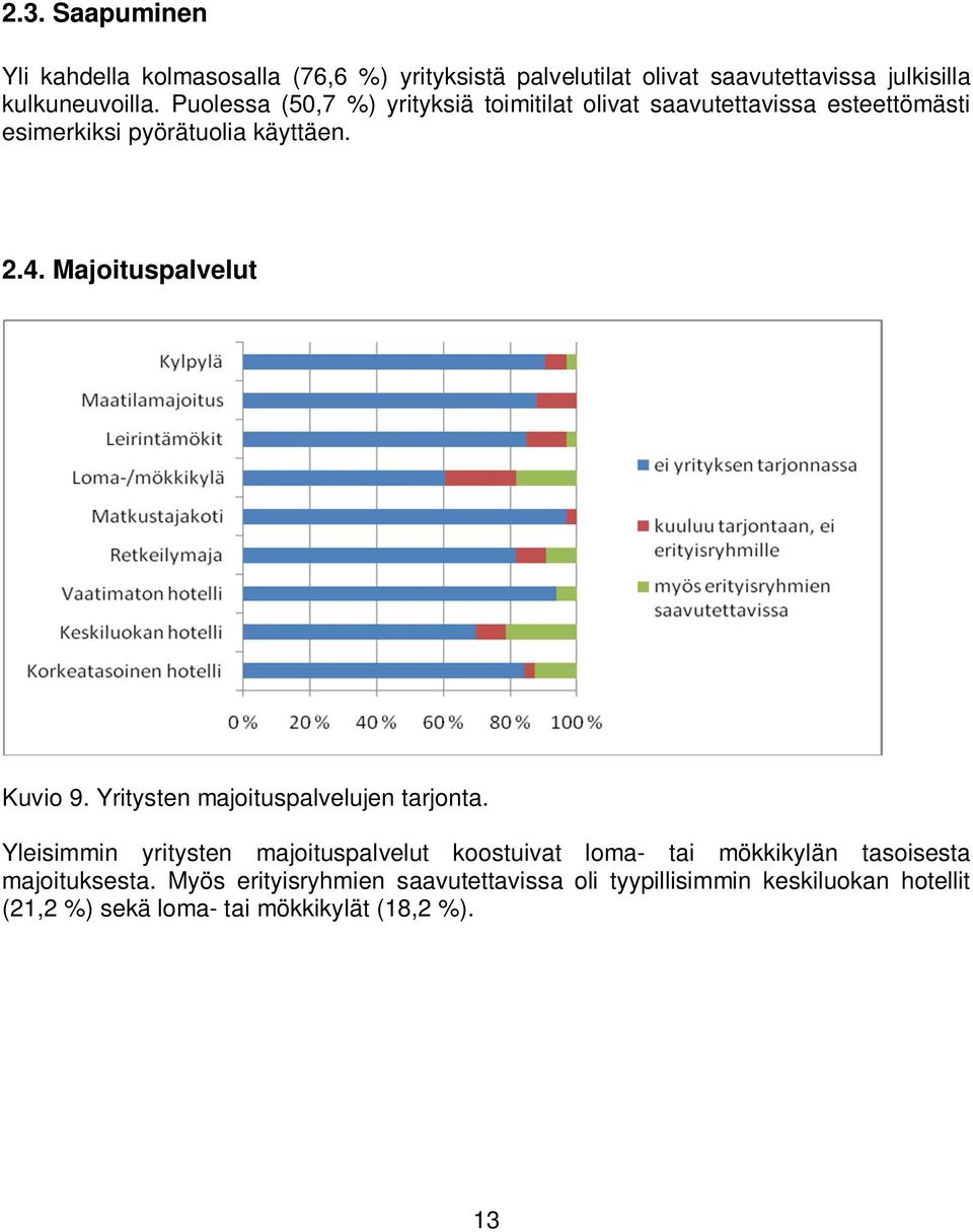 Majoituspalvelut Kuvio 9. Yritysten majoituspalvelujen tarjonta.