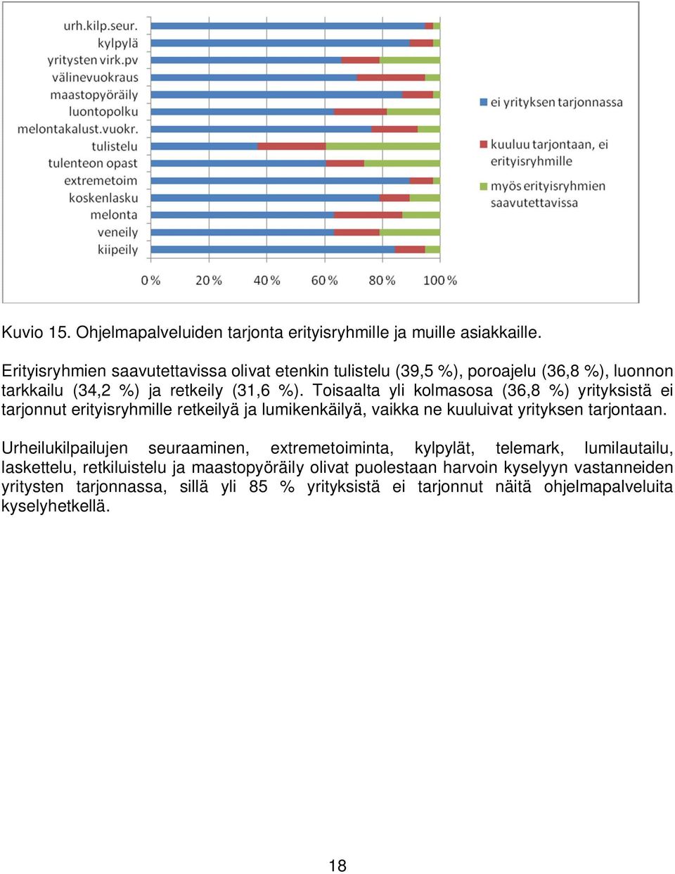 Toisaalta yli kolmasosa (36,8 %) yrityksistä ei tarjonnut erityisryhmille retkeilyä ja lumikenkäilyä, vaikka ne kuuluivat yrityksen tarjontaan.