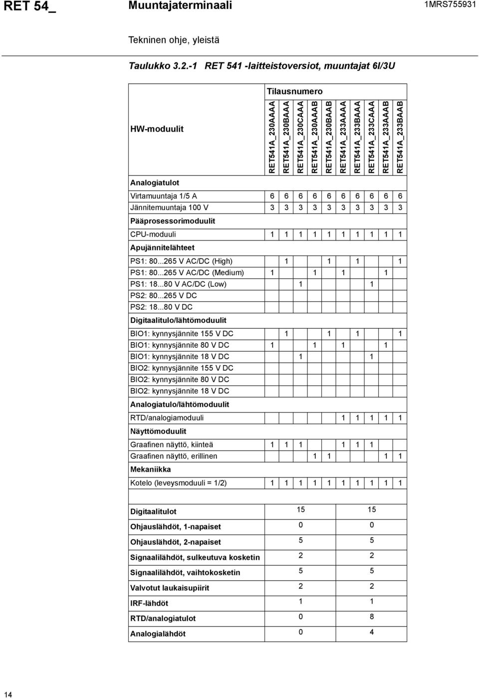 / A Jännitemuuntaja 00 V Pääprosessorimoduulit CPU-moduuli Apujännitelähteet PS: 0... V AC/DC (High) PS: 0... V AC/DC (Medium) PS:...0 V AC/DC (Low) PS: 0... V DC PS:.