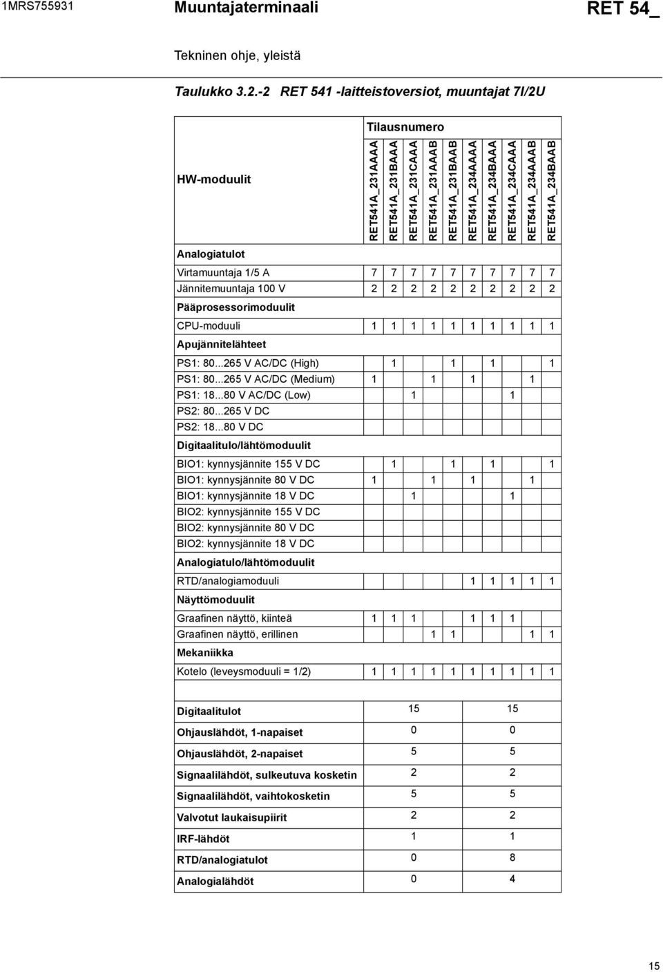 Jännitemuuntaja 00 V Pääprosessorimoduulit CPU-moduuli Apujännitelähteet PS: 0... V AC/DC (High) PS: 0... V AC/DC (Medium) PS:...0 V AC/DC (Low) PS: 0... V DC PS:.