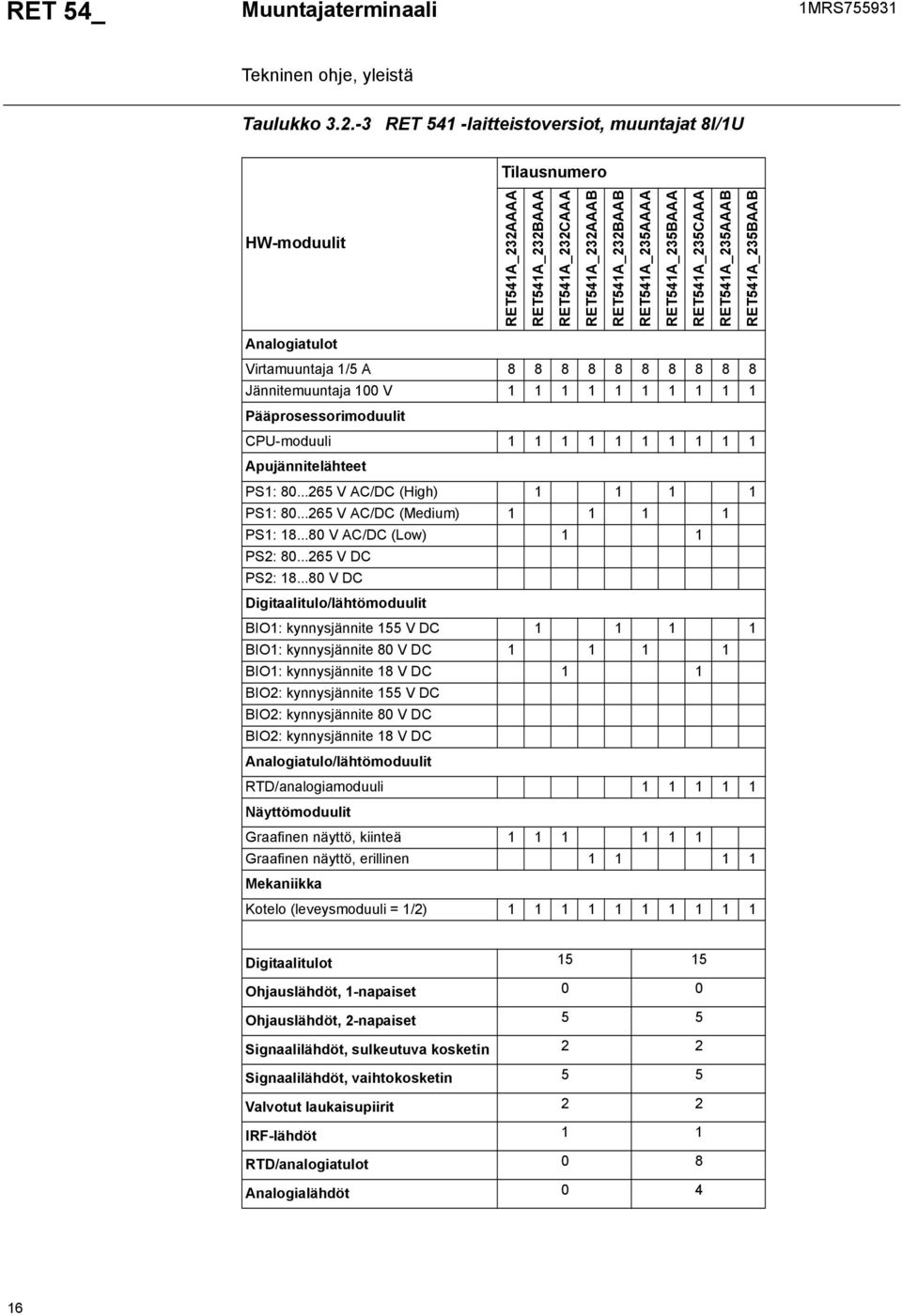 Jännitemuuntaja 00 V Pääprosessorimoduulit CPU-moduuli Apujännitelähteet PS: 0... V AC/DC (High) PS: 0... V AC/DC (Medium) PS:...0 V AC/DC (Low) PS: 0... V DC PS:.