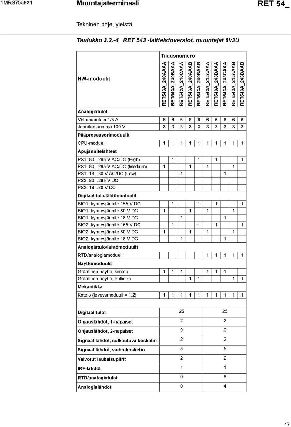 / A Jännitemuuntaja 00 V Pääprosessorimoduulit CPU-moduuli Apujännitelähteet PS: 0... V AC/DC (High) PS: 0... V AC/DC (Medium) PS:...0 V AC/DC (Low) PS: 0... V DC PS:.