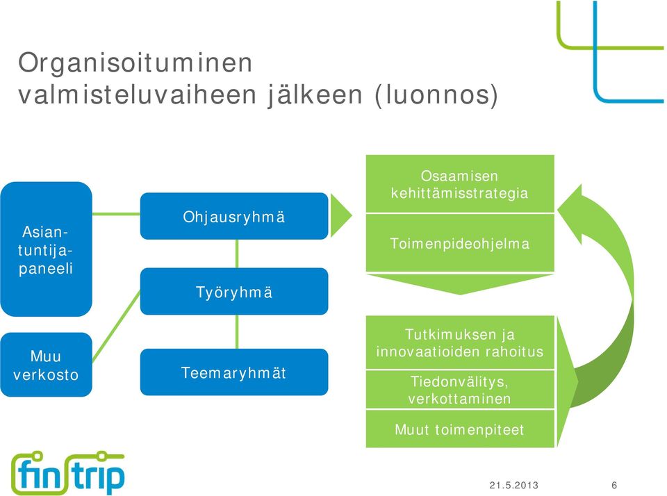 kehittämisstrategia Toimenpideohjelma Muu verkosto Teemaryhmät