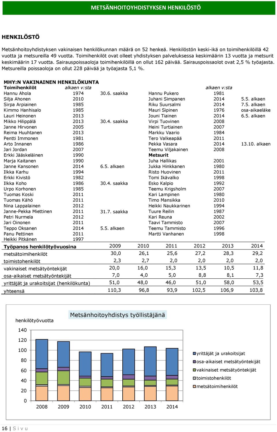 Sairauspoissaolot ovat 2,5 % työajasta. Metsureilla poissaoloja on ollut 228 päivää ja työajasta 5,1 %. MHY:N VAKINAINEN HENKILÖKUNTA Toimihenkilöt alkaen v:sta alkaen v:sta Hannu Ahola 1974 30.6.