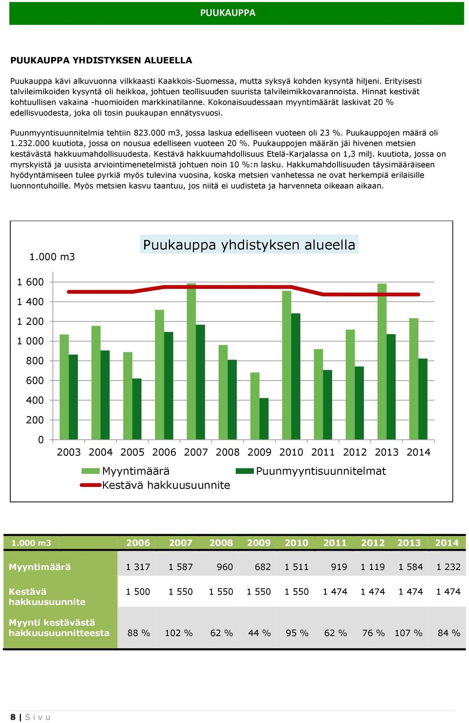 Kokonaisuudessaan myyntimäärät laskivat 20 % edellisvuodesta, joka oli tosin puukaupan ennätysvuosi. Puunmyyntisuunnitelmia tehtiin 823.000 m3, jossa laskua edelliseen vuoteen oli 23 %.
