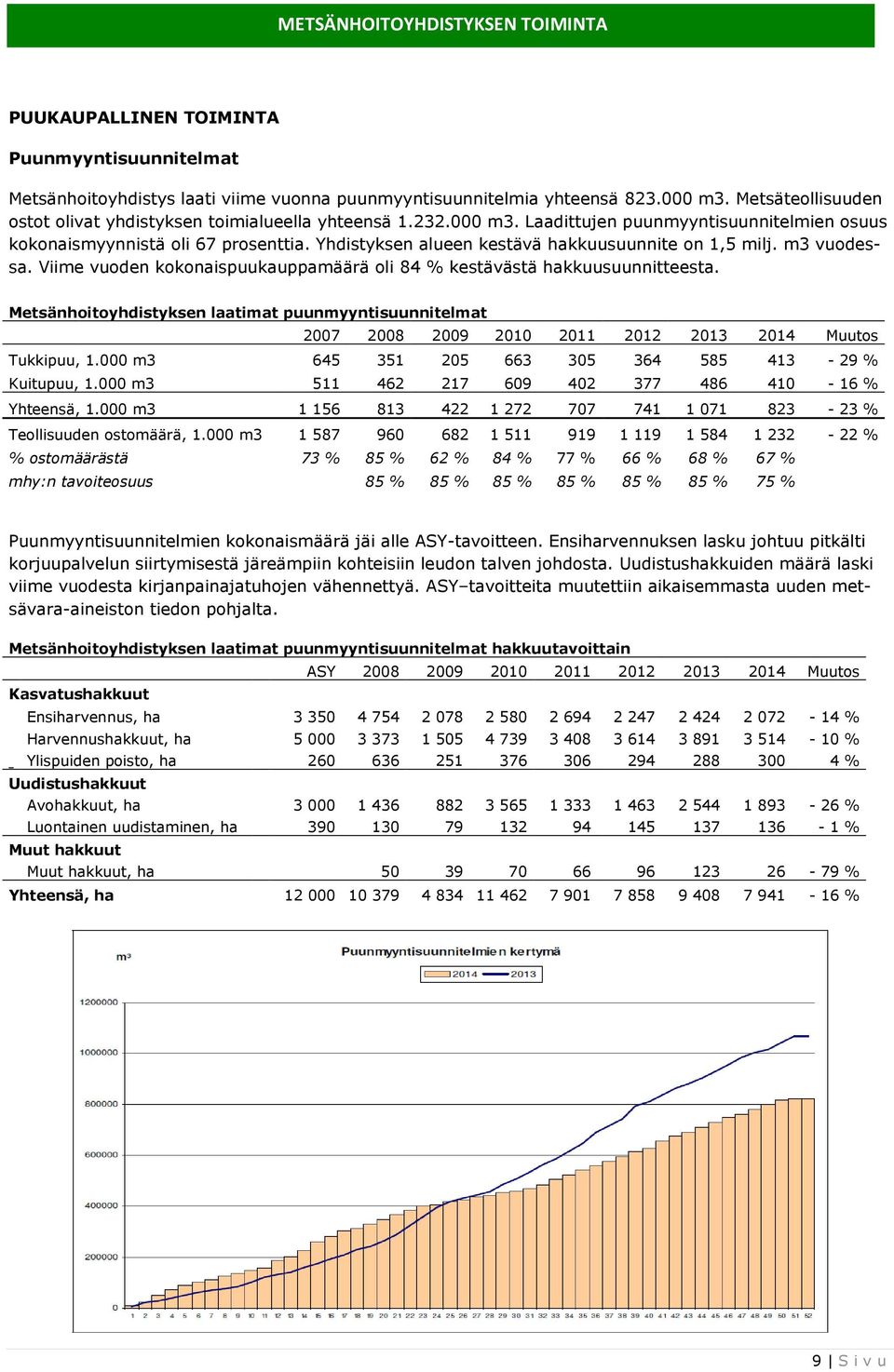 Yhdistyksen alueen kestävä hakkuusuunnite on 1,5 milj. m3 vuodessa. Viime vuoden kokonaispuukauppamäärä oli 84 % kestävästä hakkuusuunnitteesta.