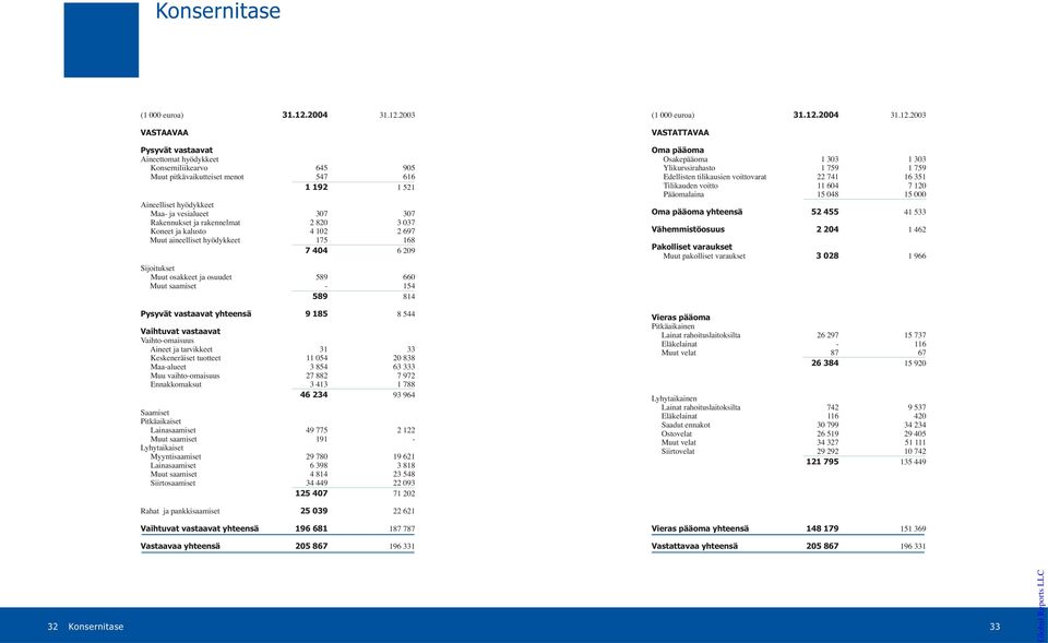 2003 VASTAAVAA Pysyvät vastaavat Aineettomat hyödykkeet Konserniliikearvo 645 905 Muut pitkävaikutteiset menot 547 616 1 192 1 521 Aineelliset hyödykkeet Maa- ja vesialueet 307 307 Rakennukset ja