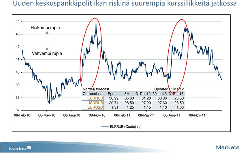 EURRUB 38.99 35.63 31.28 30.36 28.50 USDRUB 29.74 28.50 27.20 27.60 28.50 EURUSD 1.31 1.25 1.15 1.