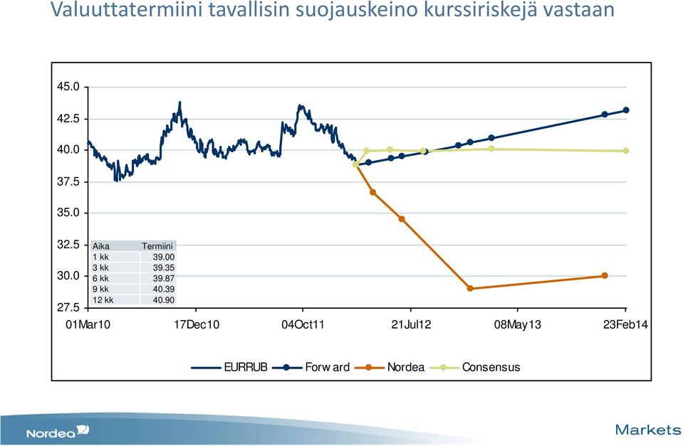 00 3 kk 39.35 6 kk 39.87 9 kk 40.39 12 kk 40.