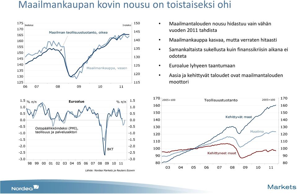 taloudet ovat maailmantalouden moottori 1.5 % n/n Euroalue % n/n 1.5 1.0 1.0 0.5 0.5 0.0 0.0-0.5-1.0-1.