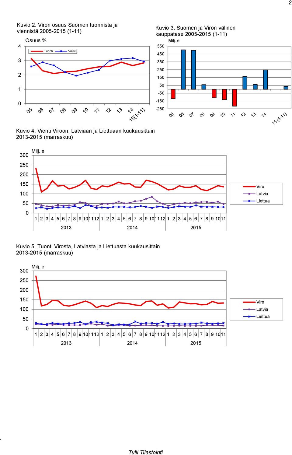 Vienti Viroon, Latviaan ja Liettuaan kuukausittain 2013-2015 (marraskuu) 300 250 200 150 100 50 0 Milj.