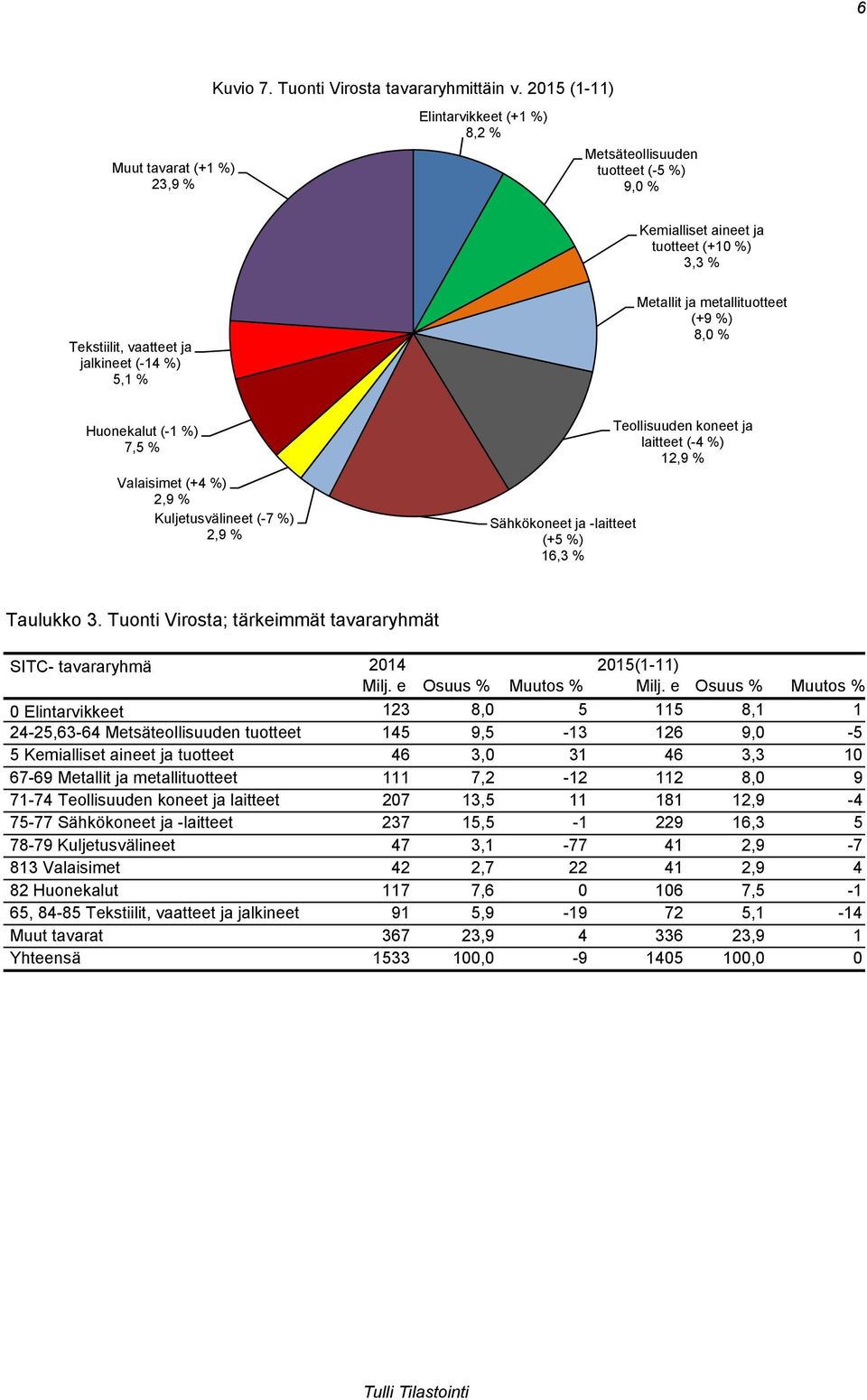 Metallit ja metallituotteet (+9 %) 8,0 % Huonekalut (-1 %) 7,5 % Valaisimet (+4 %) 2,9 % Kuljetusvälineet (-7 %) 2,9 % Sähkökoneet ja -laitteet (+5 %) 16,3 % Teollisuuden koneet ja laitteet (-4 %)