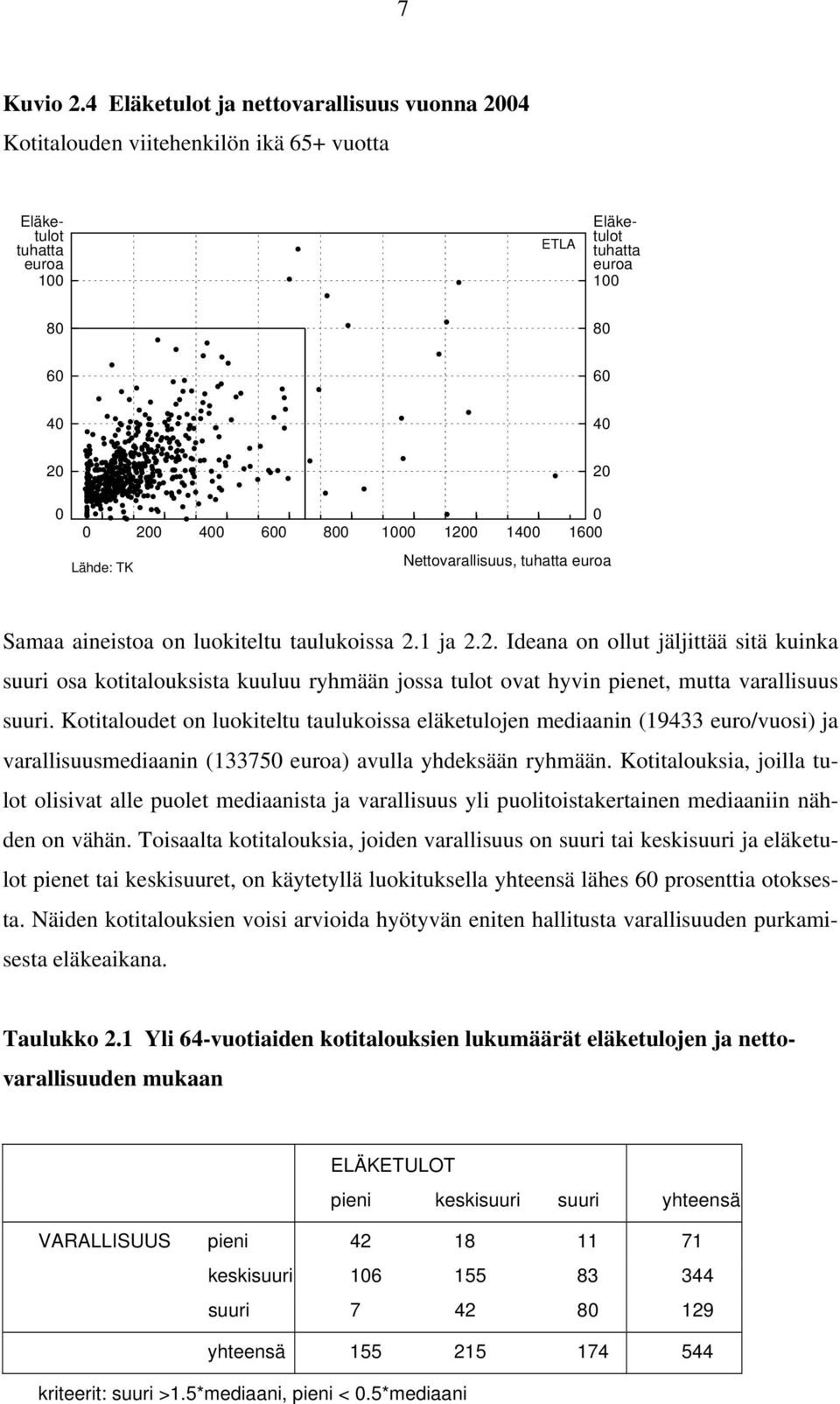 Nettovarallisuus, tuhatta euroa Samaa aineistoa on luokiteltu taulukoissa 2.