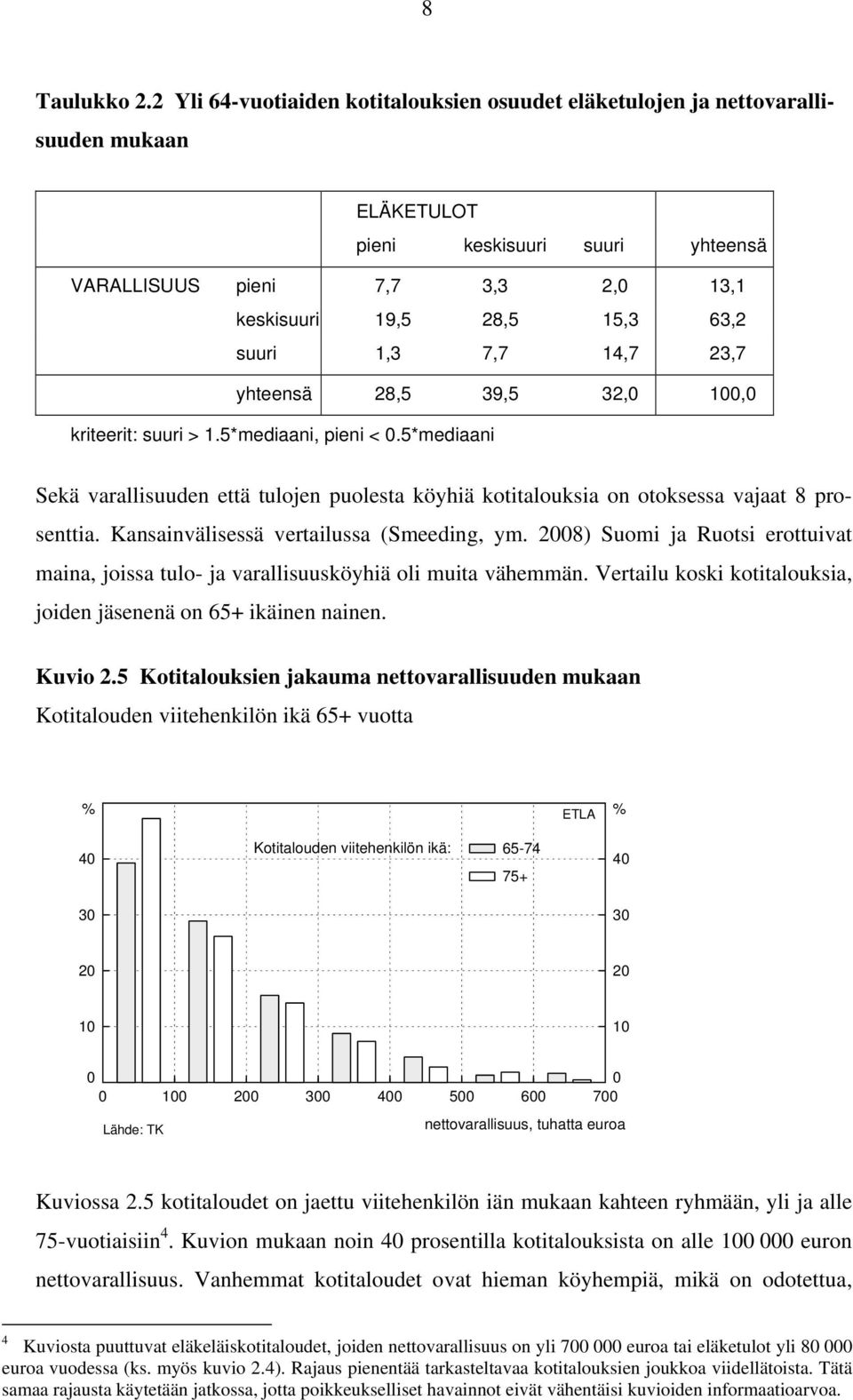 1,3 7,7 14,7 23,7 yhteensä 28,5 39,5 32, 1, kriteerit: suuri > 1.5*mediaani, pieni <.5*mediaani Sekä varallisuuden että tulojen puolesta köyhiä kotitalouksia on otoksessa vajaat 8 prosenttia.