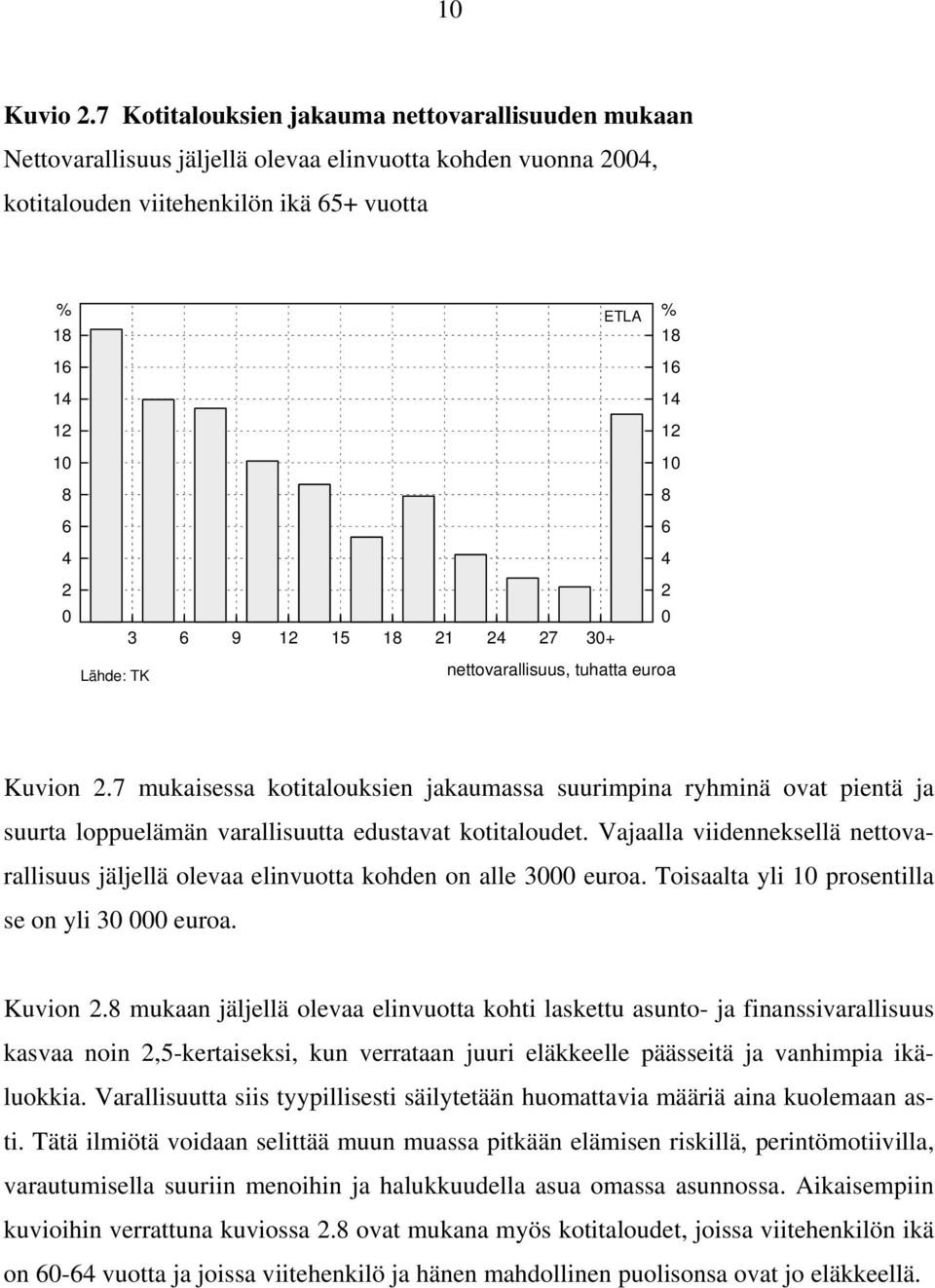 27 3+ ETLA % 18 16 14 12 1 8 6 4 2 Lähde: TK nettovarallisuus, tuhatta euroa Kuvion 2.
