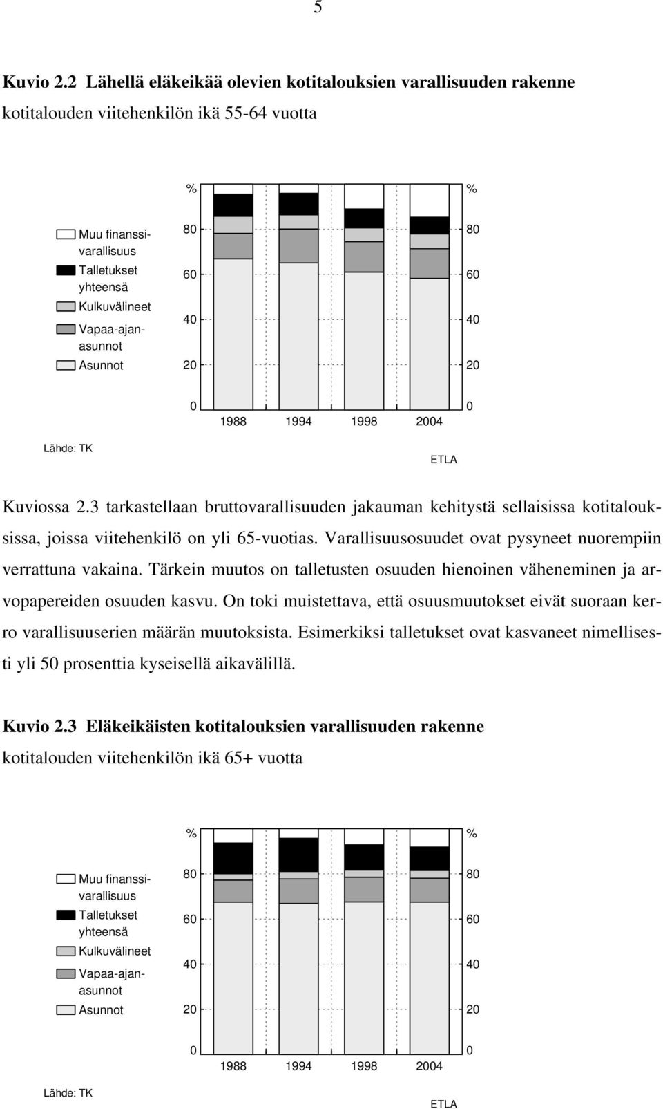 6 4 2 8 6 4 2 1988 1994 1998 24 Lähde: TK ETLA Kuviossa 2.3 tarkastellaan bruttovarallisuuden jakauman kehitystä sellaisissa kotitalouksissa, joissa viitehenkilö on yli 65-vuotias.