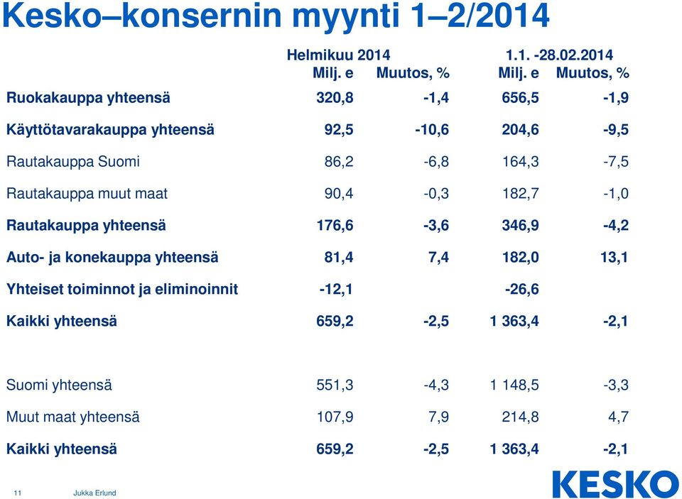 Rautakauppa muut maat 90,4-0,3 182,7-1,0 Rautakauppa yhteensä 176,6-3,6 346,9-4,2 Auto- ja konekauppa yhteensä 81,4 7,4 182,0 13,1